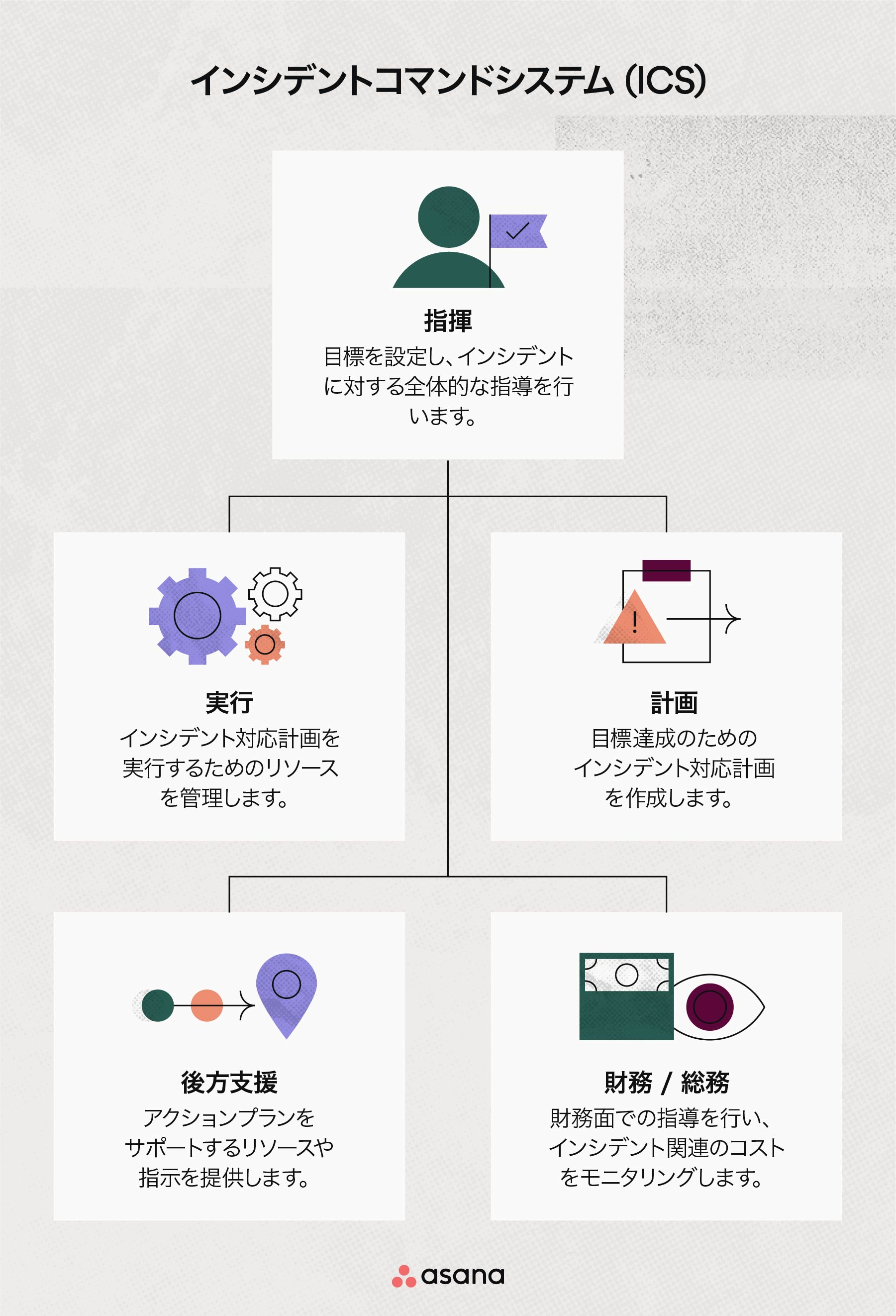 インシデントコマンダーの役割: リアルタイムの危機管理 • Asana