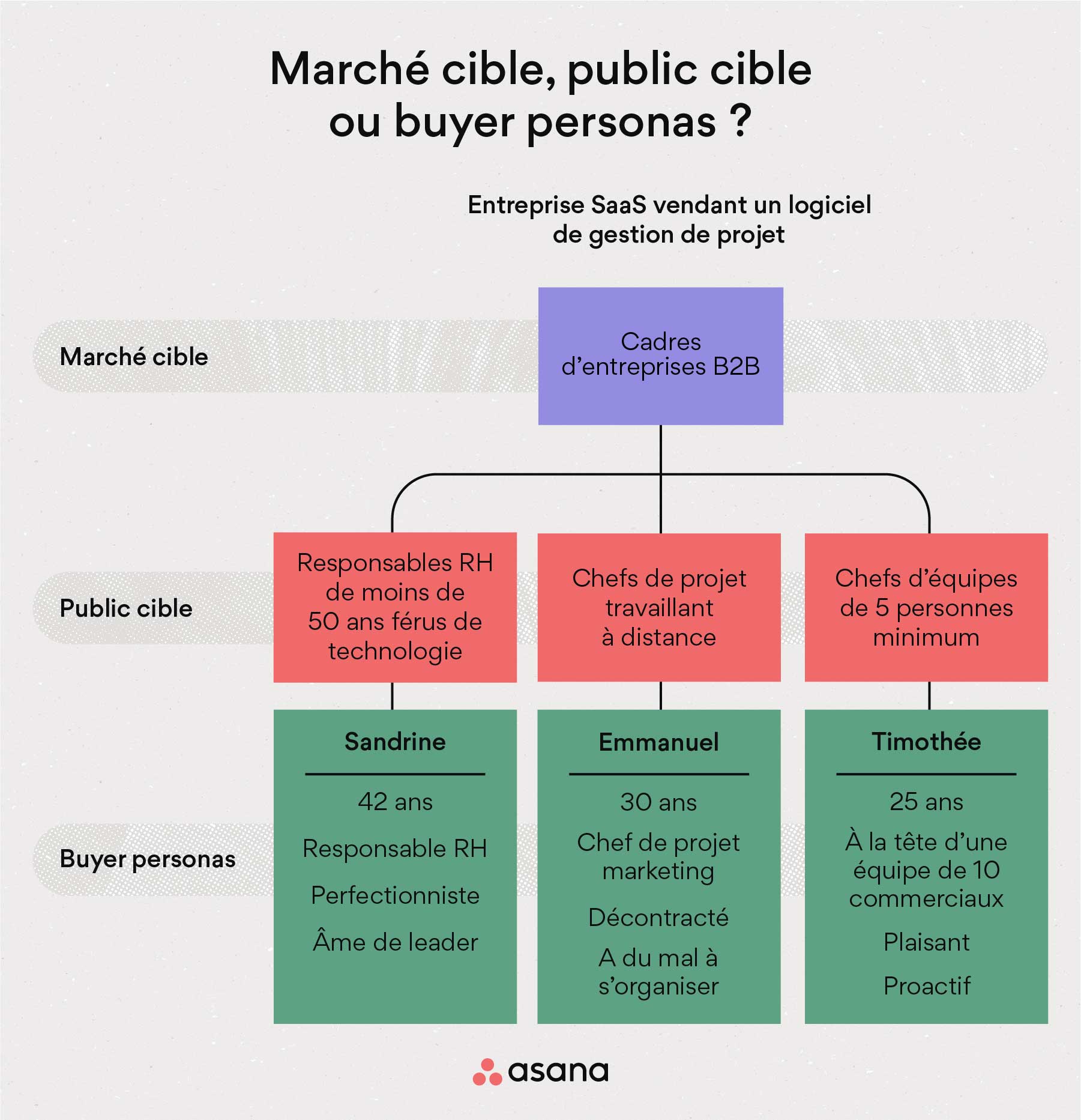 [Illustration intégrée] Marché cible, public cible ou buyer personas ? (Infographie)