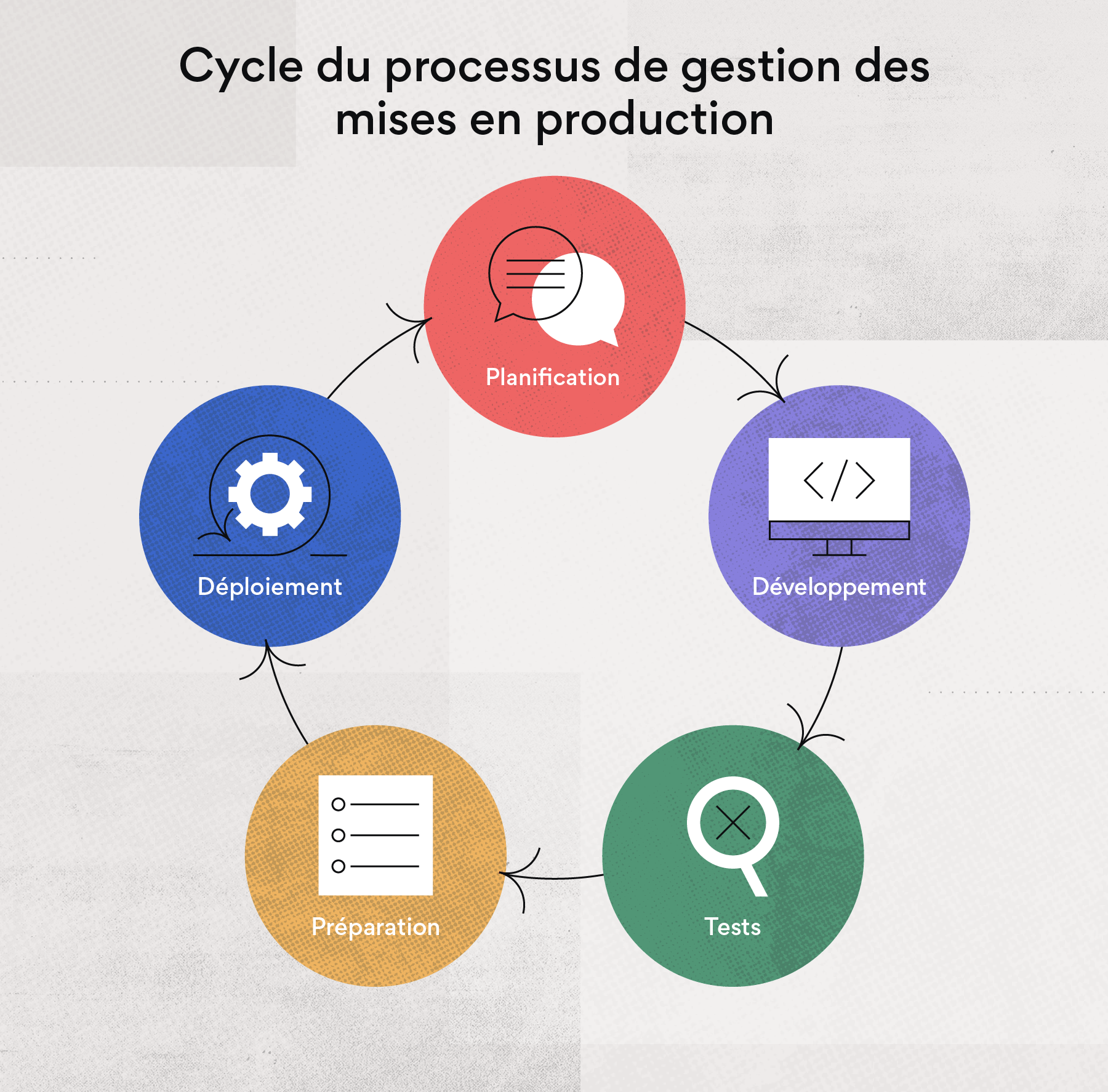 Cycle du processus de gestion des mises en production