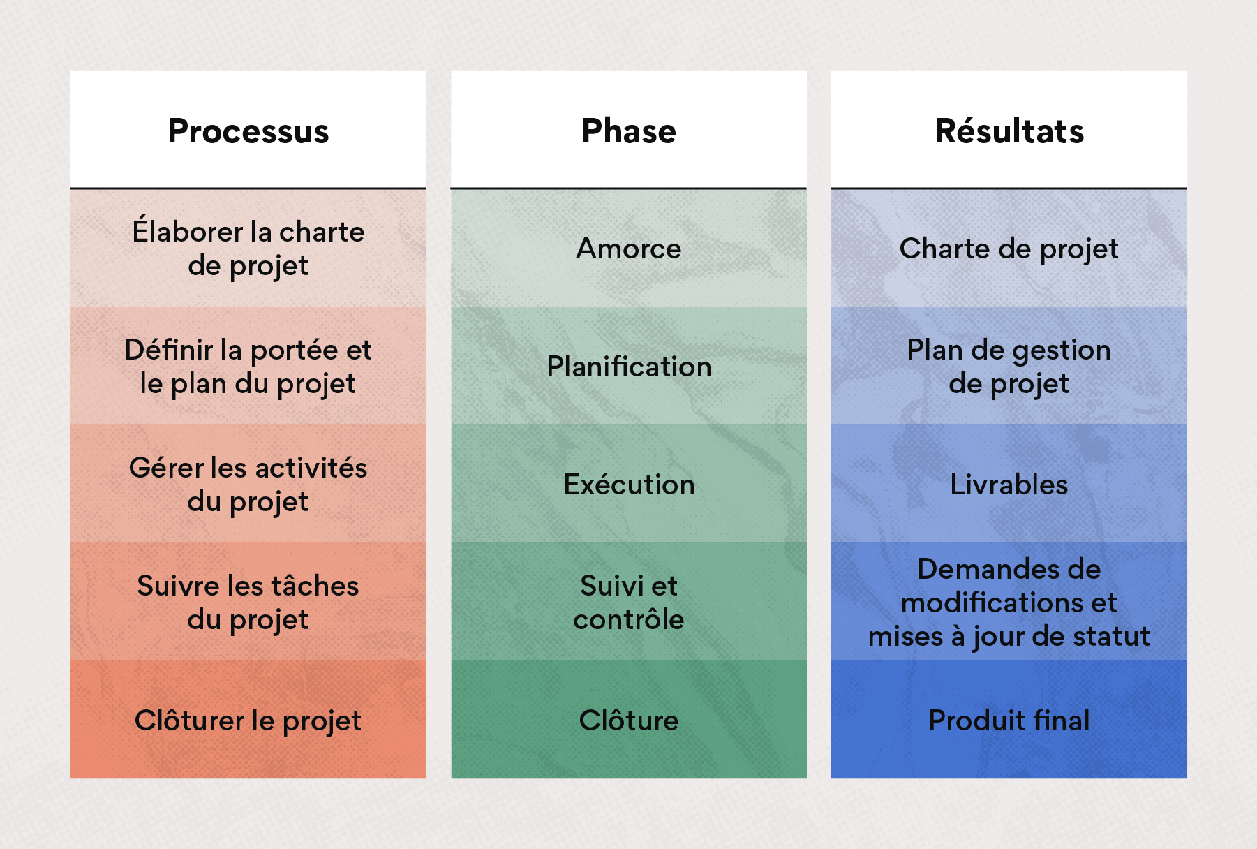 Guide Les 7 Etapes Du Processus De Gestion De L Integration De Projets Asana