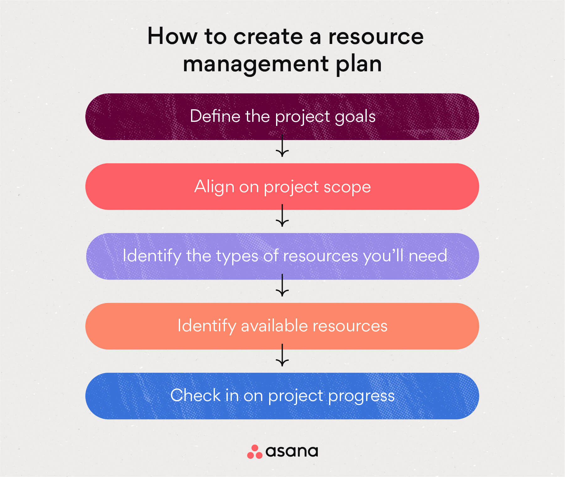 [inline illustration] How to create a resource management plan (infographic)