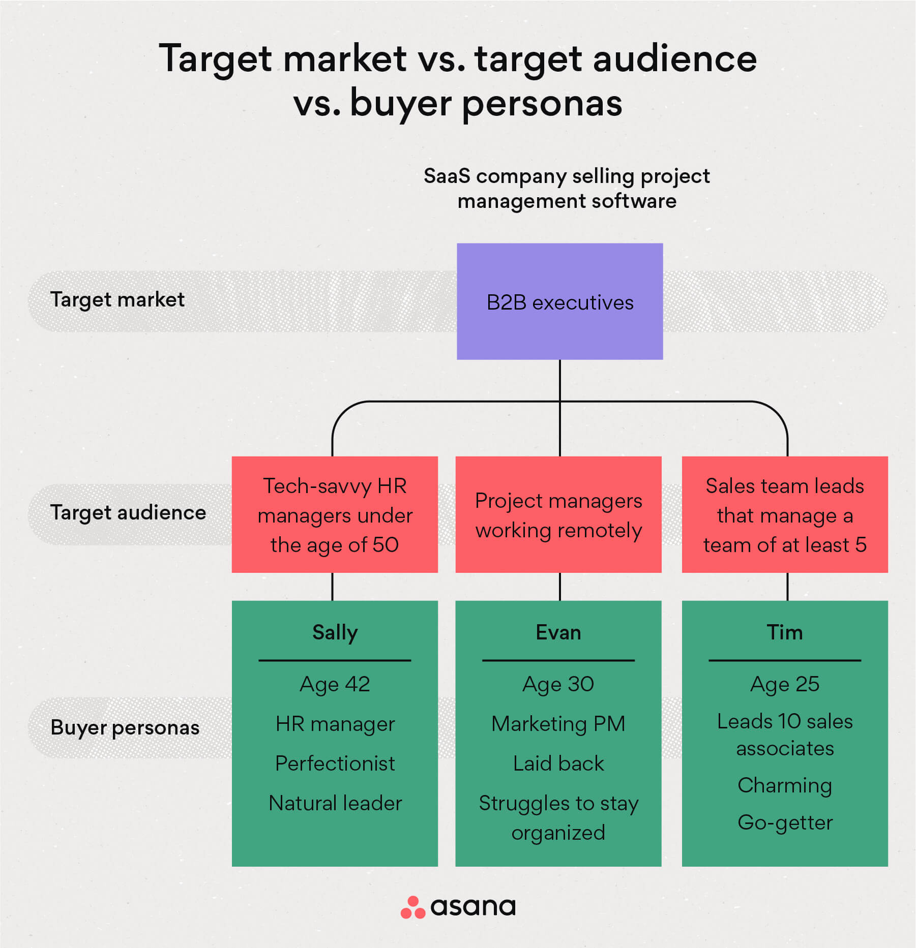 [inline illustration] Target market vs. target audience vs. buyer personas (infographic)