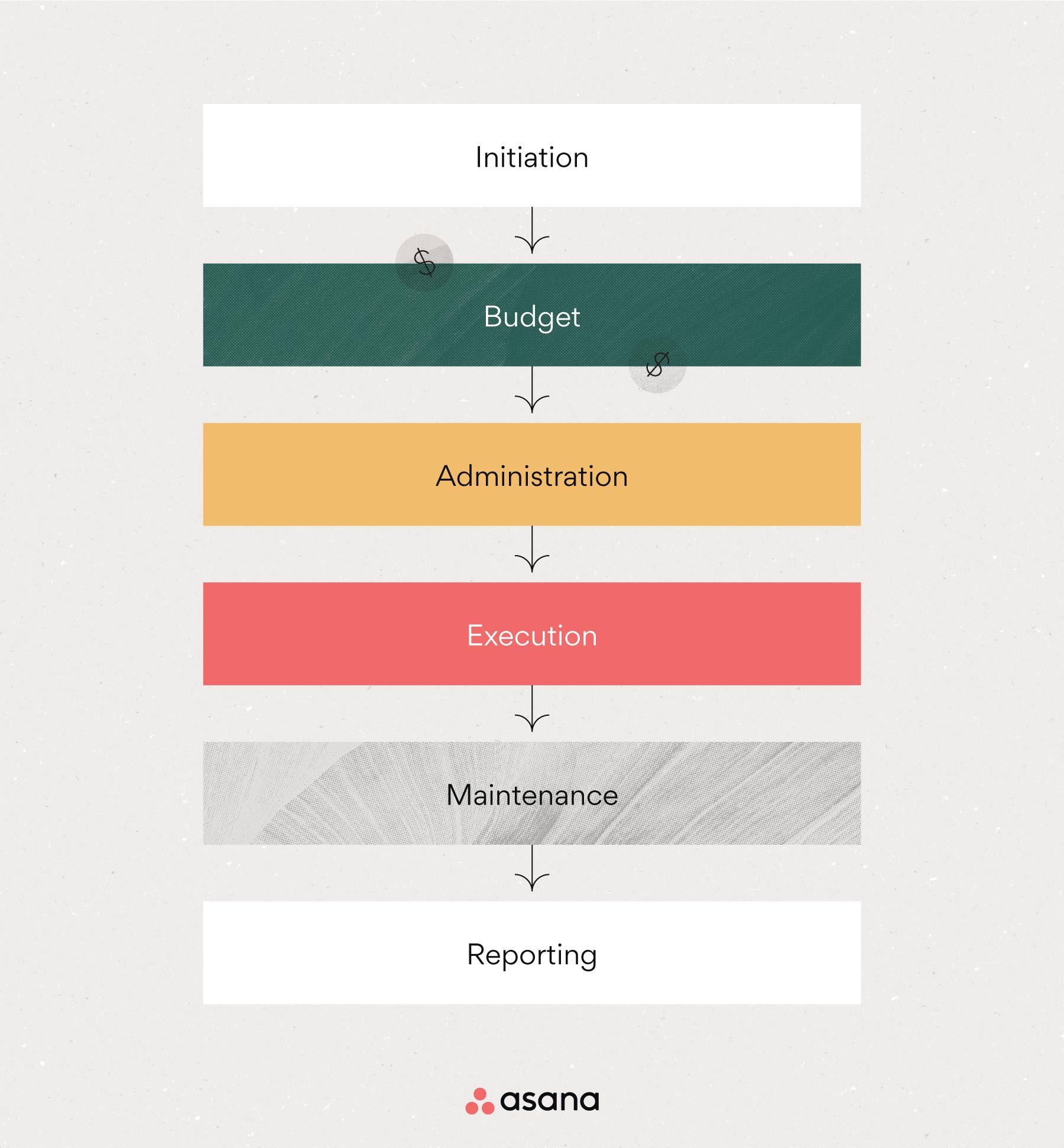 [Ilustración integrada] El flujo del proceso de contabilidad de proyectos (infografía)