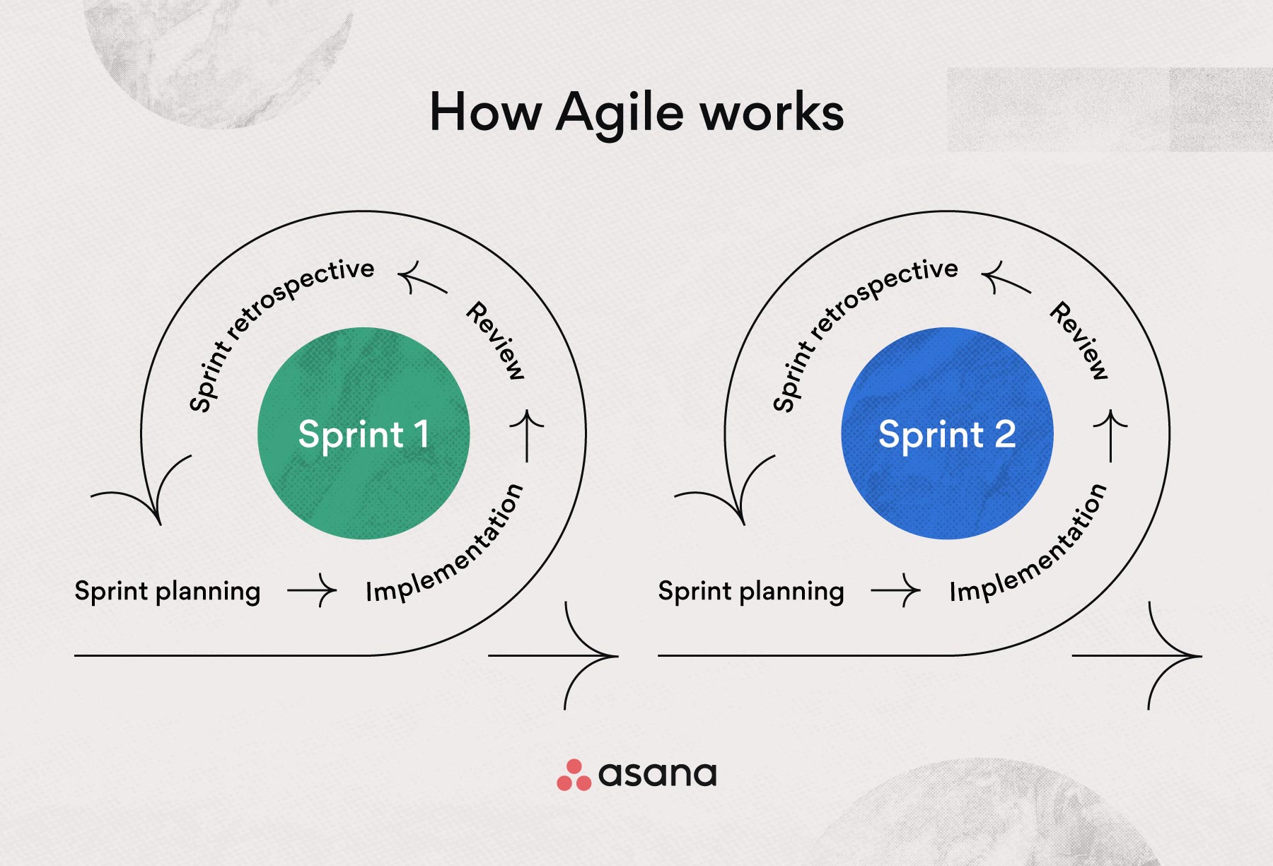 How Agile works in two sprints