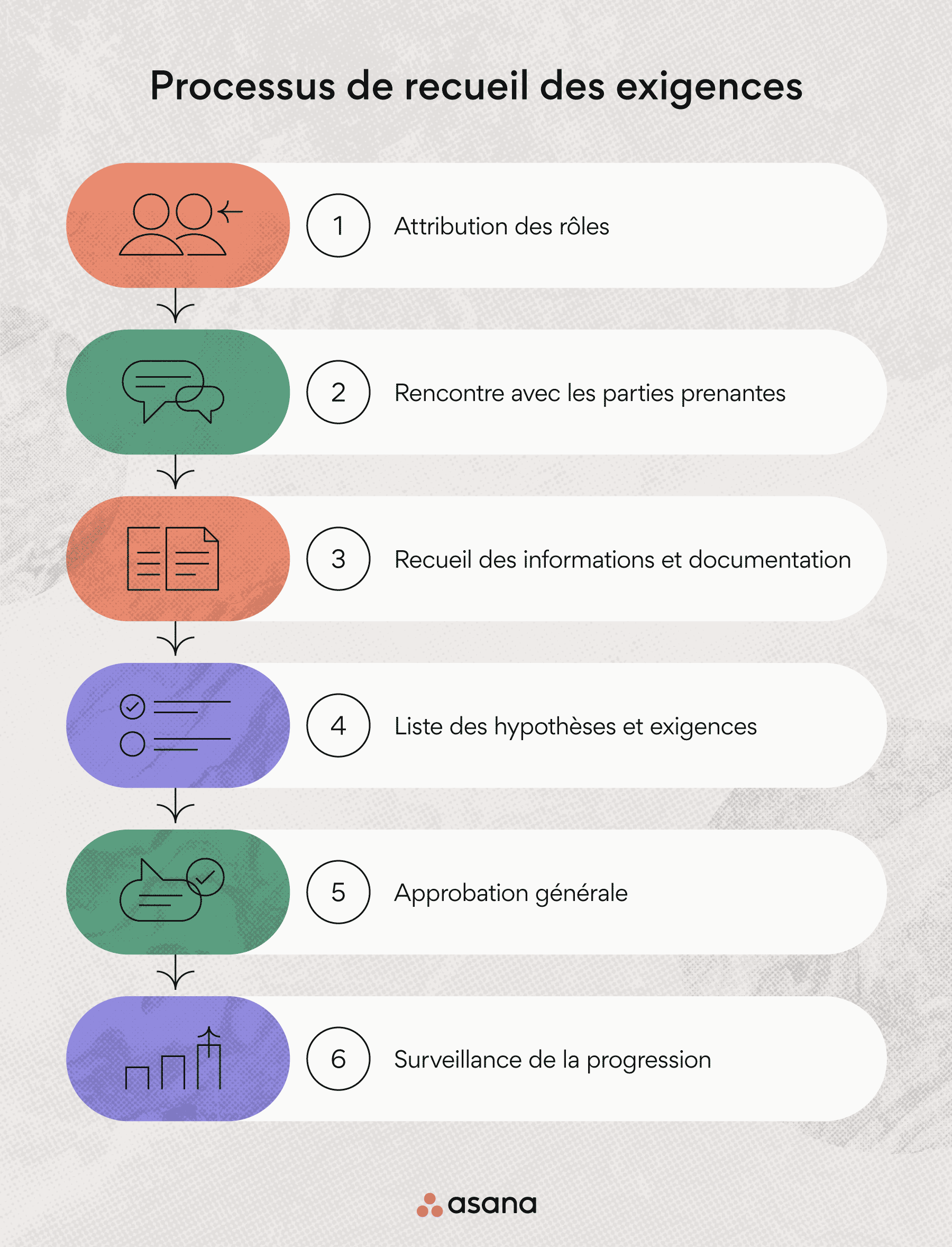 Les 6 étapes du recueil des exigences