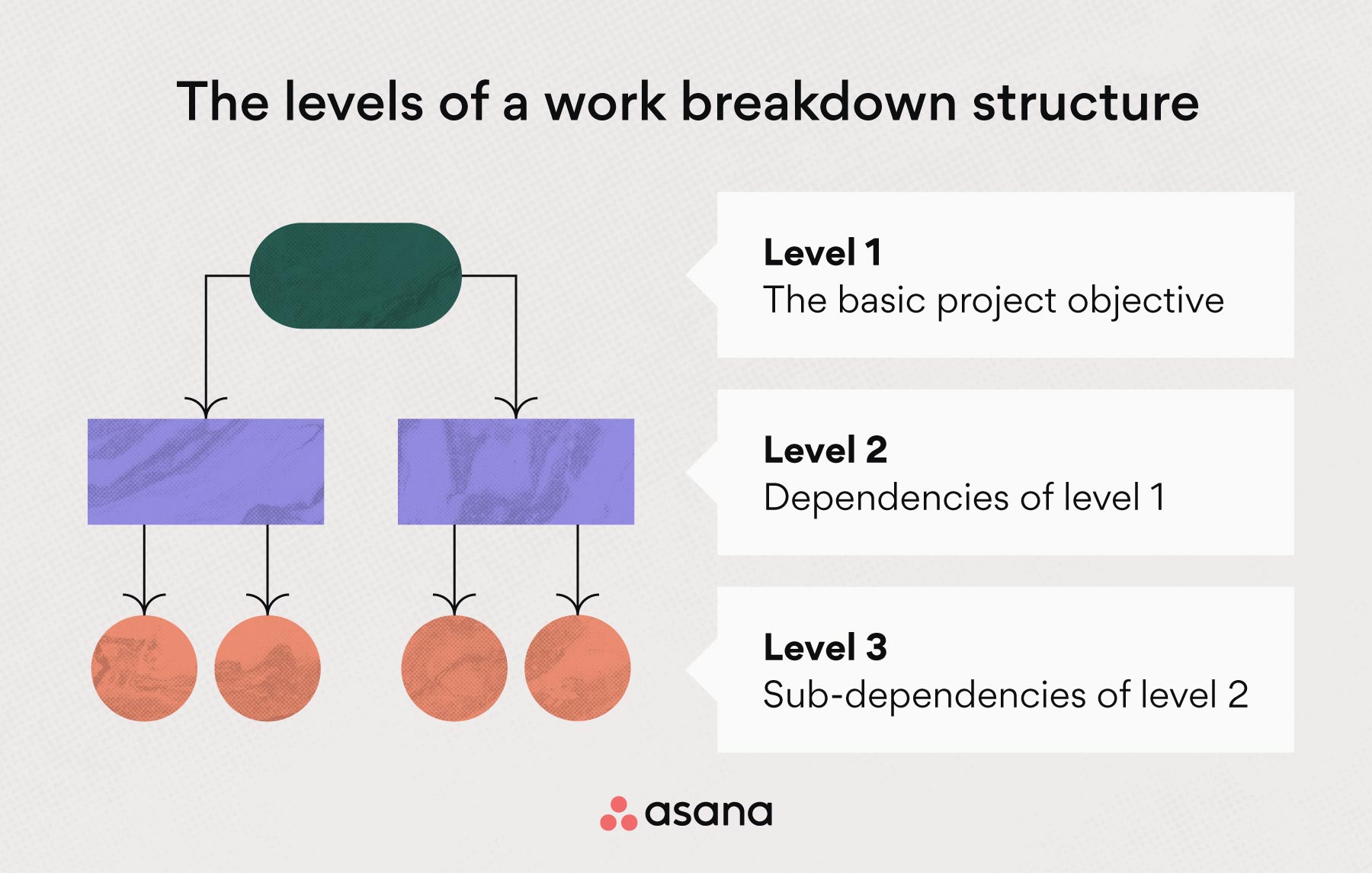 Levels of a work breakdown structure