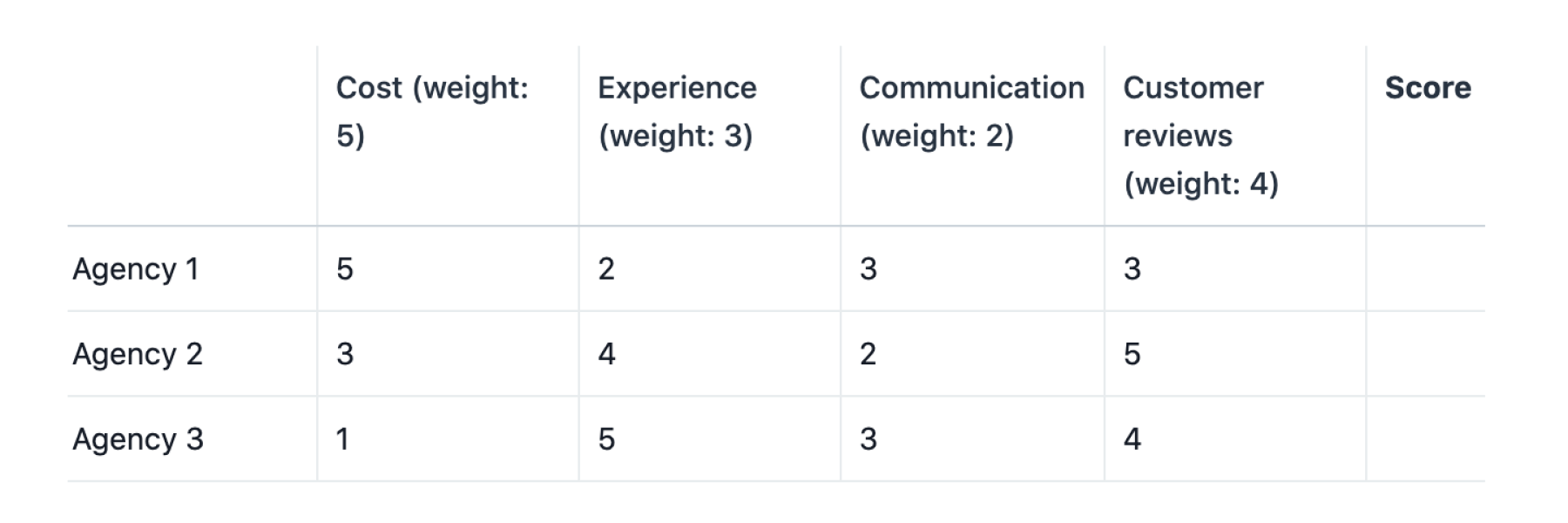 [Inline illustration] Decision matrix to decide between three design agencies with weight (example)