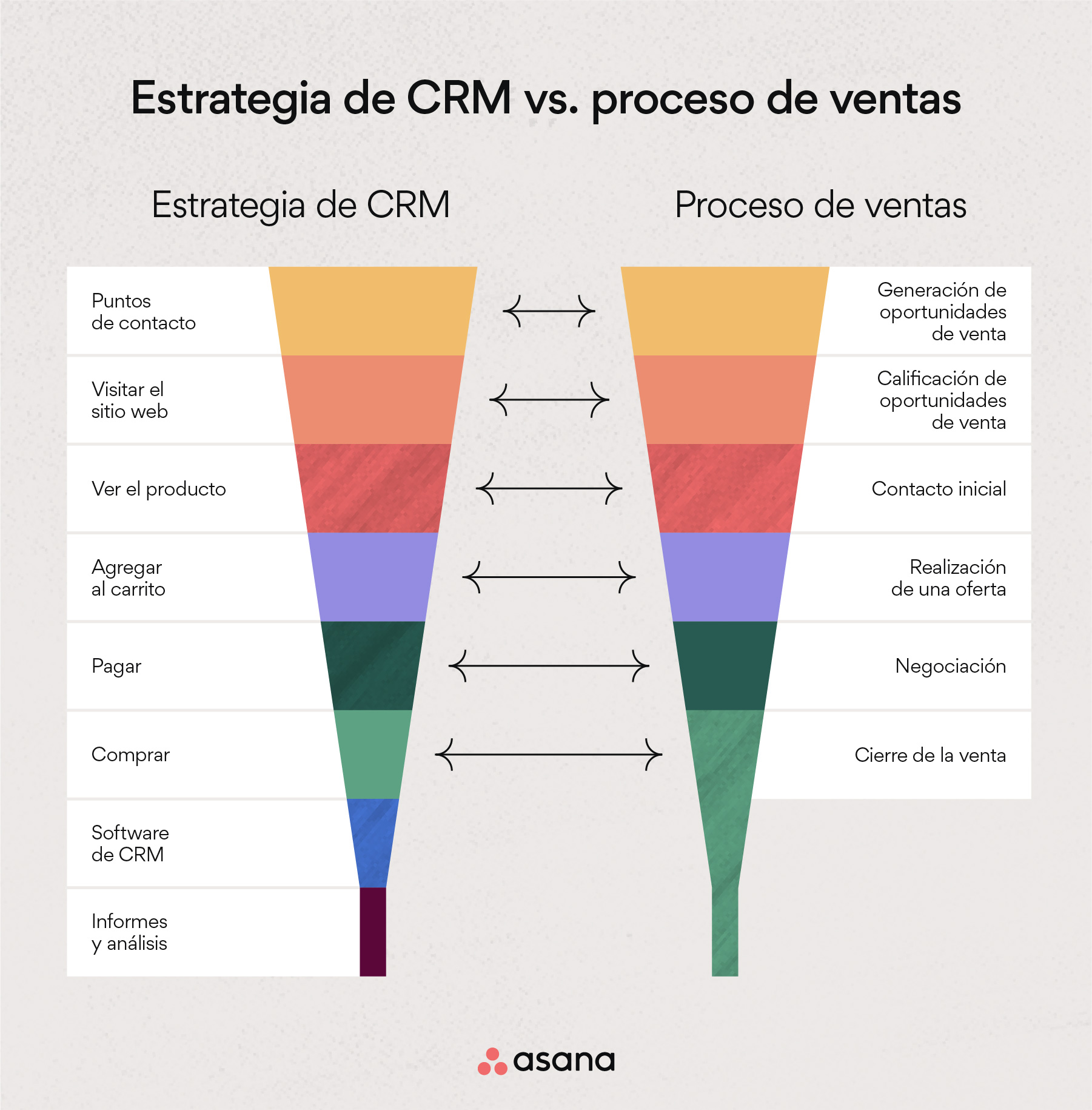 Estrategia de CRM vs. proceso de ventas