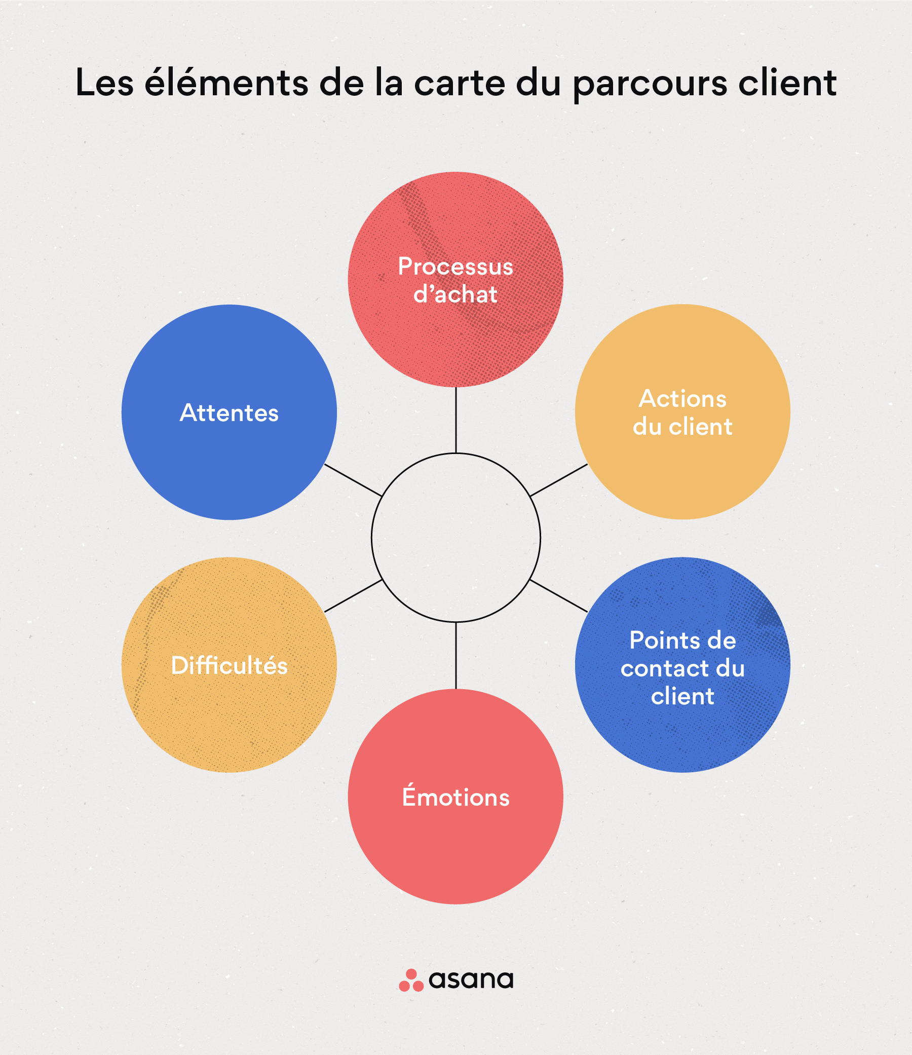 Visualiser L’expérience D’achat Sur Une Carte Du Parcours Client • Asana