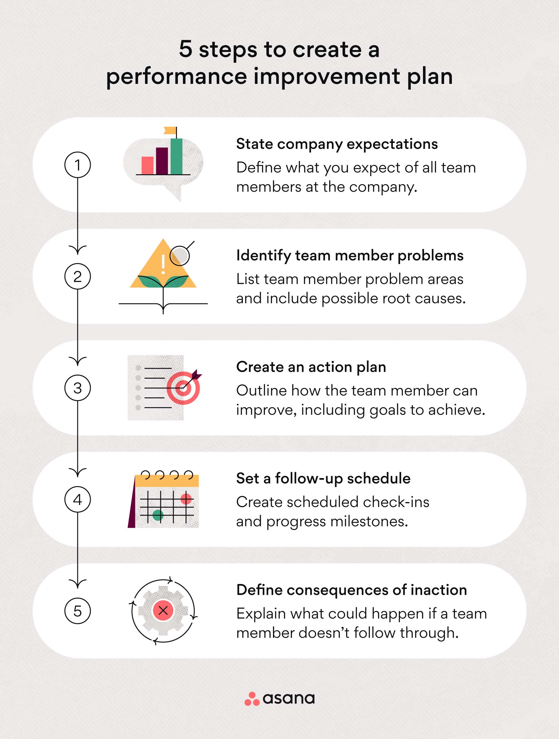 5 steps for create a performance improvement plan