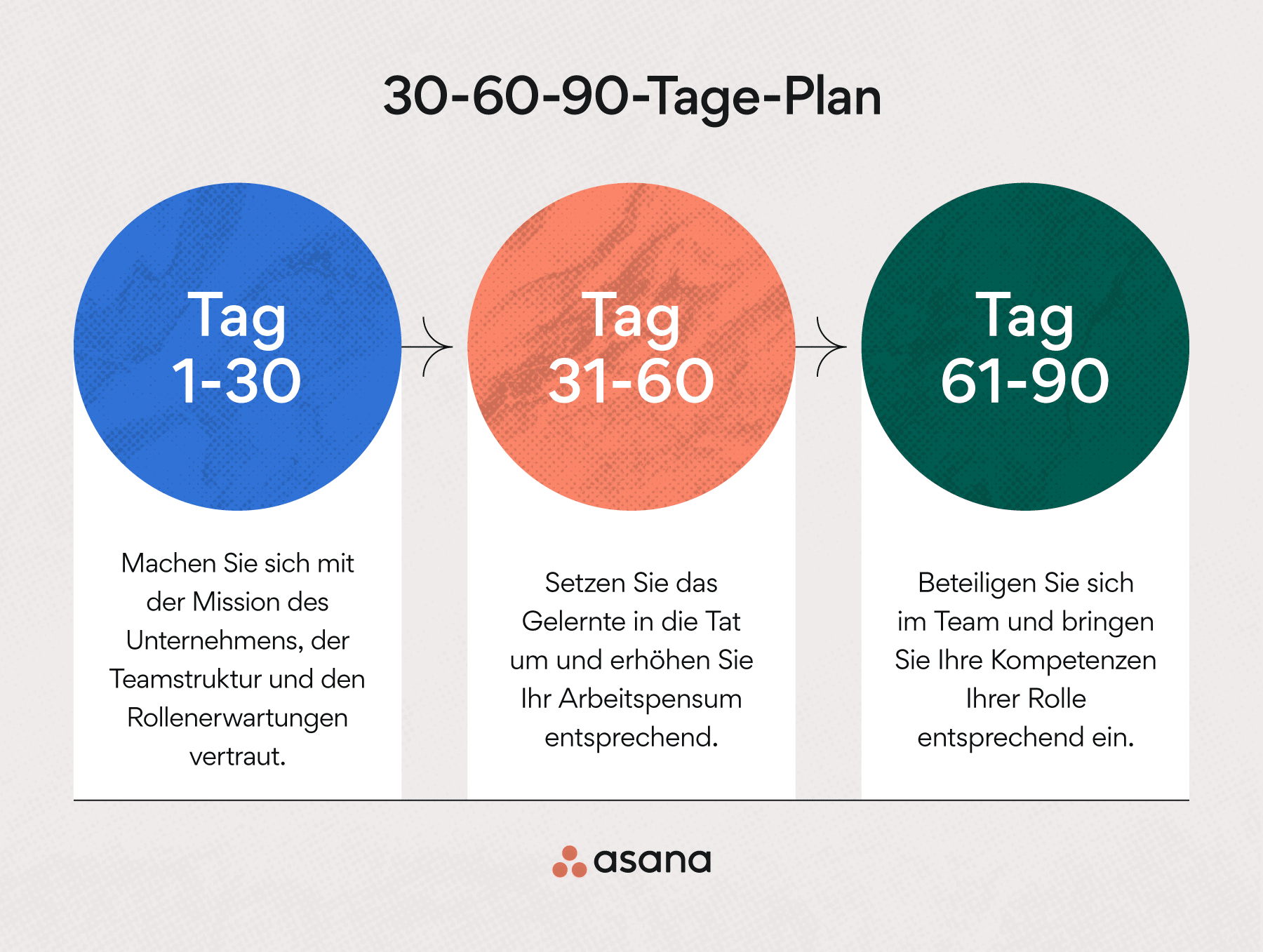 Was ist ein 30-60-90-Tage-Plan?
