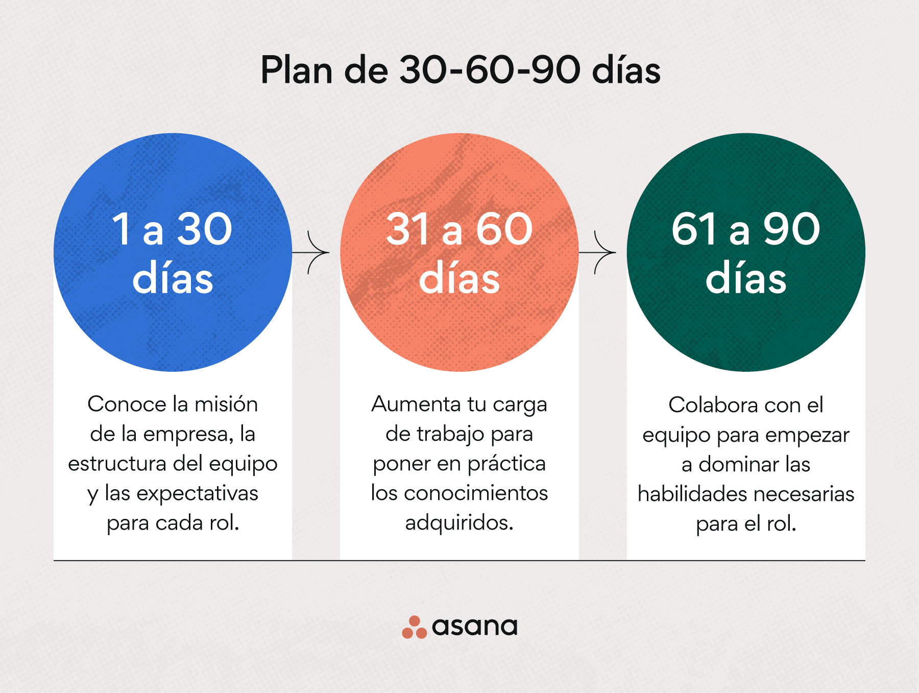 ¿Qué es un plan de 30-60-90 días?