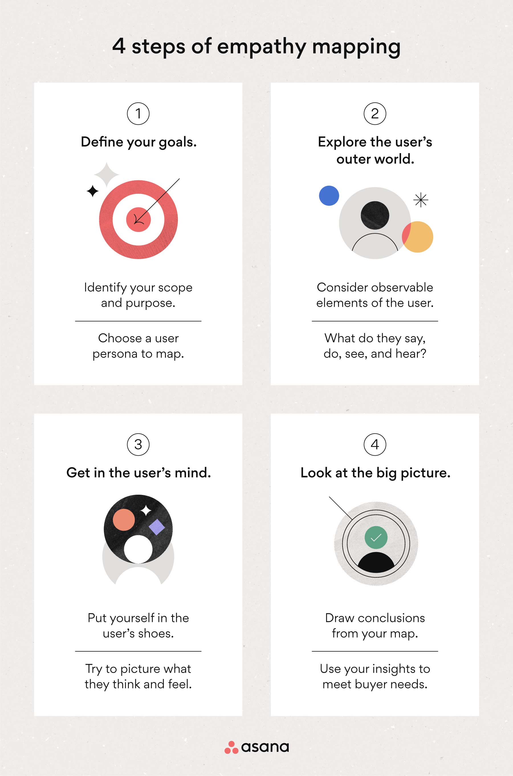 [inline illustration] 4 steps of empathy mapping (infographic)