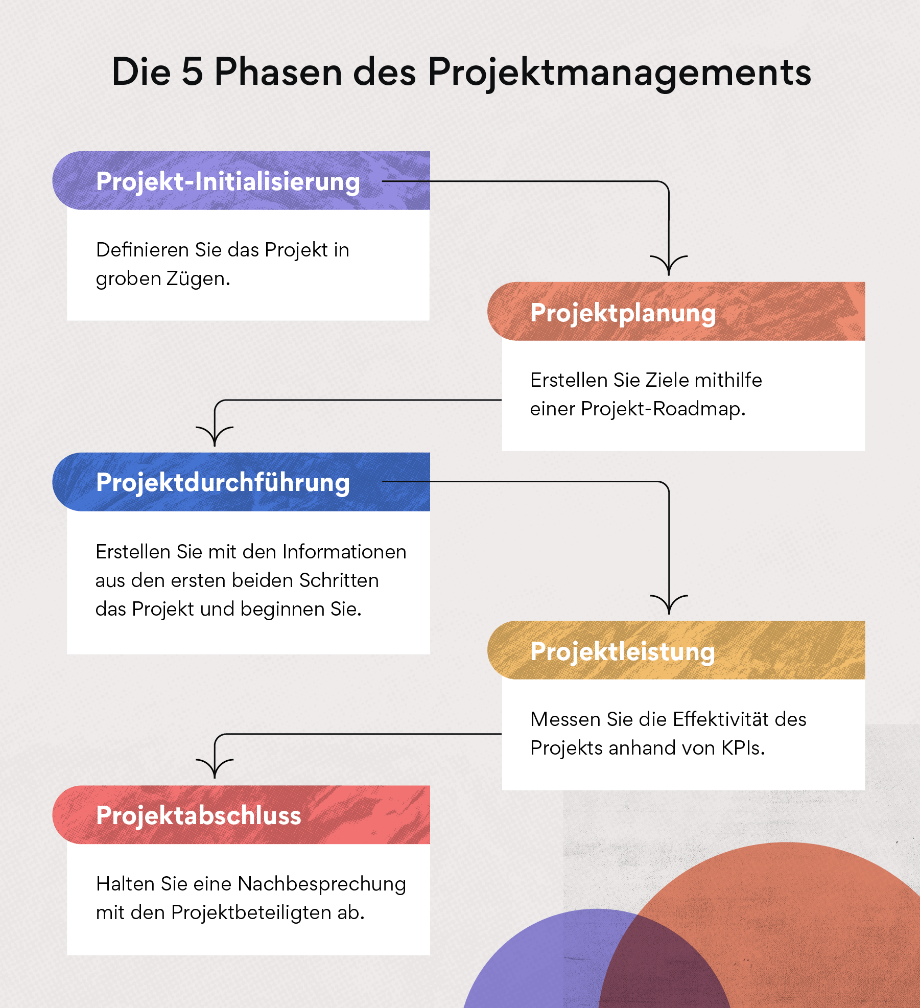 Die 5 Phasen des Projektmanagements