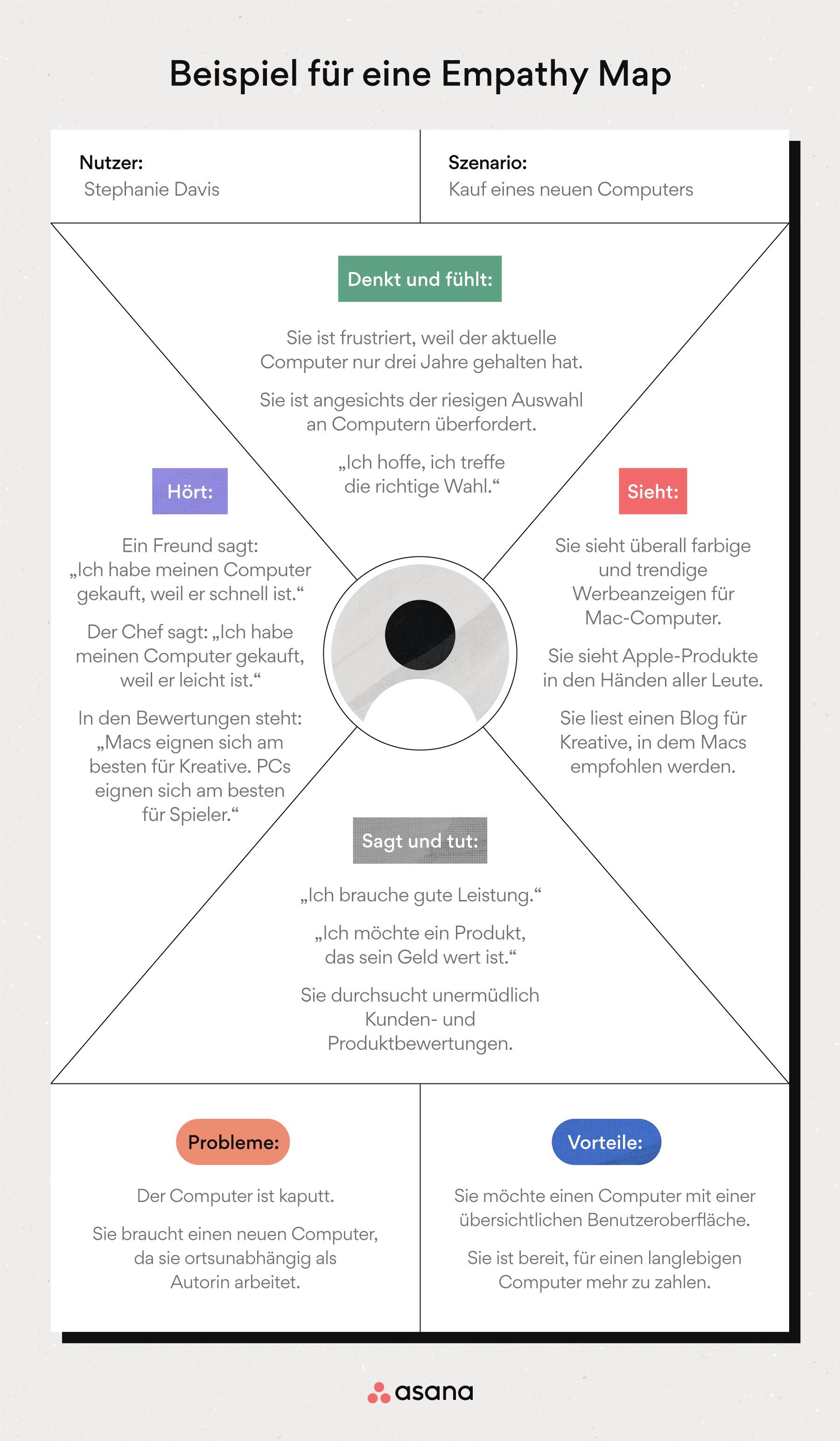 Empathy Maps: Damit Verstehen Sie Ihre Kunden [mit Kostenloser Vorlage ...