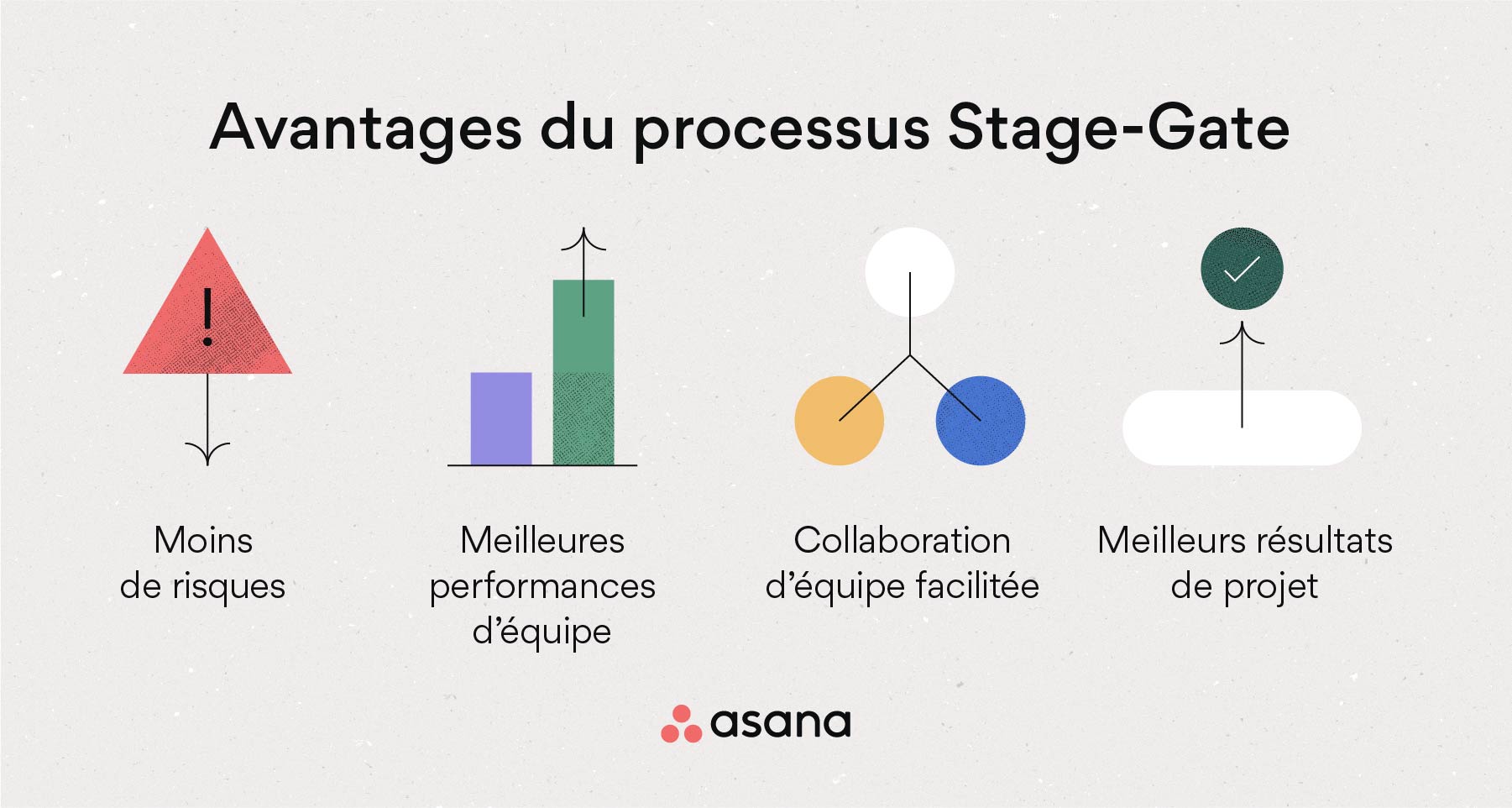 [Illustration intégrée] Les avantages du processus Stage-Gate (infographie)