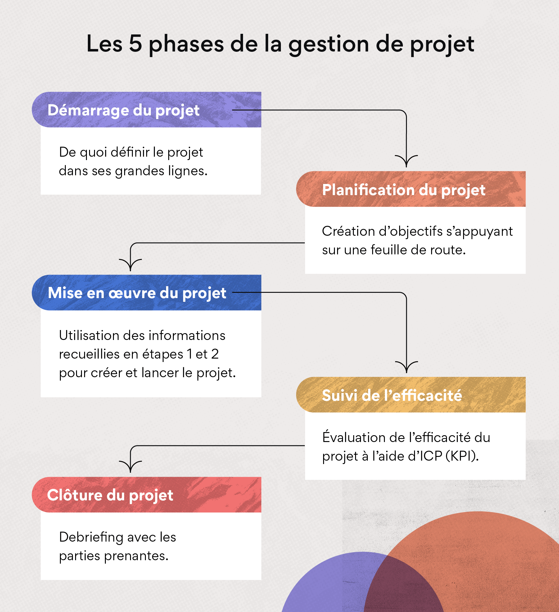 5 phases de gestion de projet pour un meilleur processus d’équipe • Asana