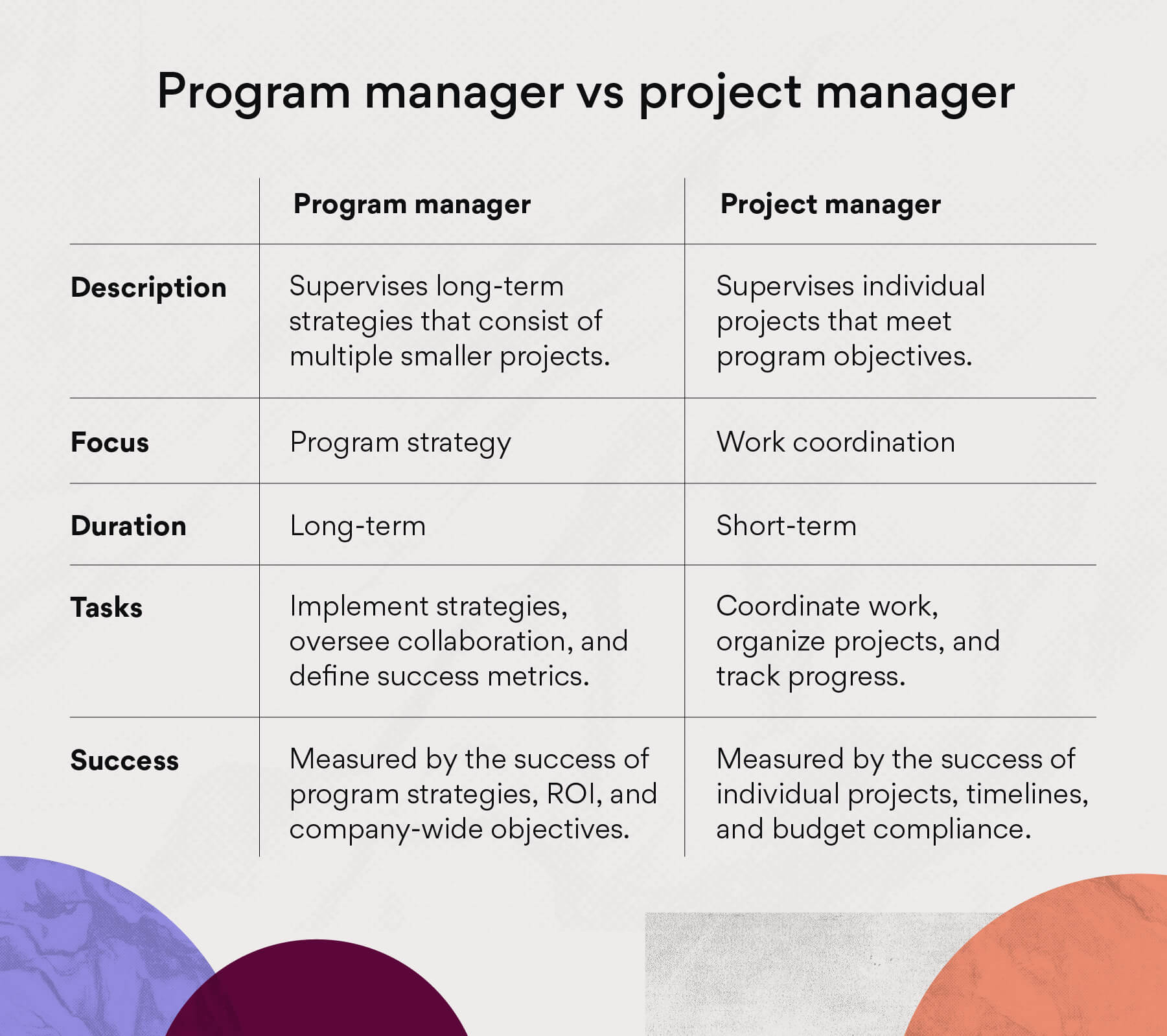 Program manager vs. project manager