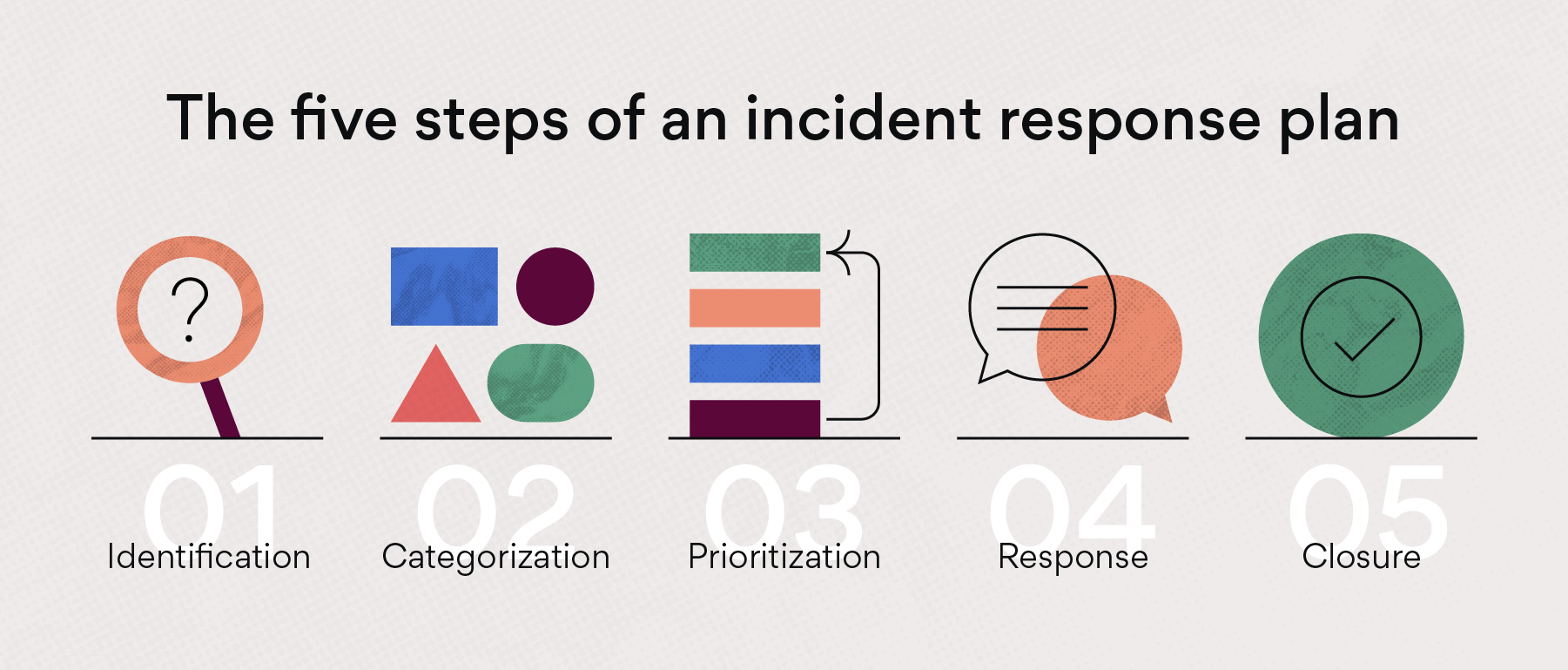 [inline illustration] Five steps of an incident response plan (infographic)