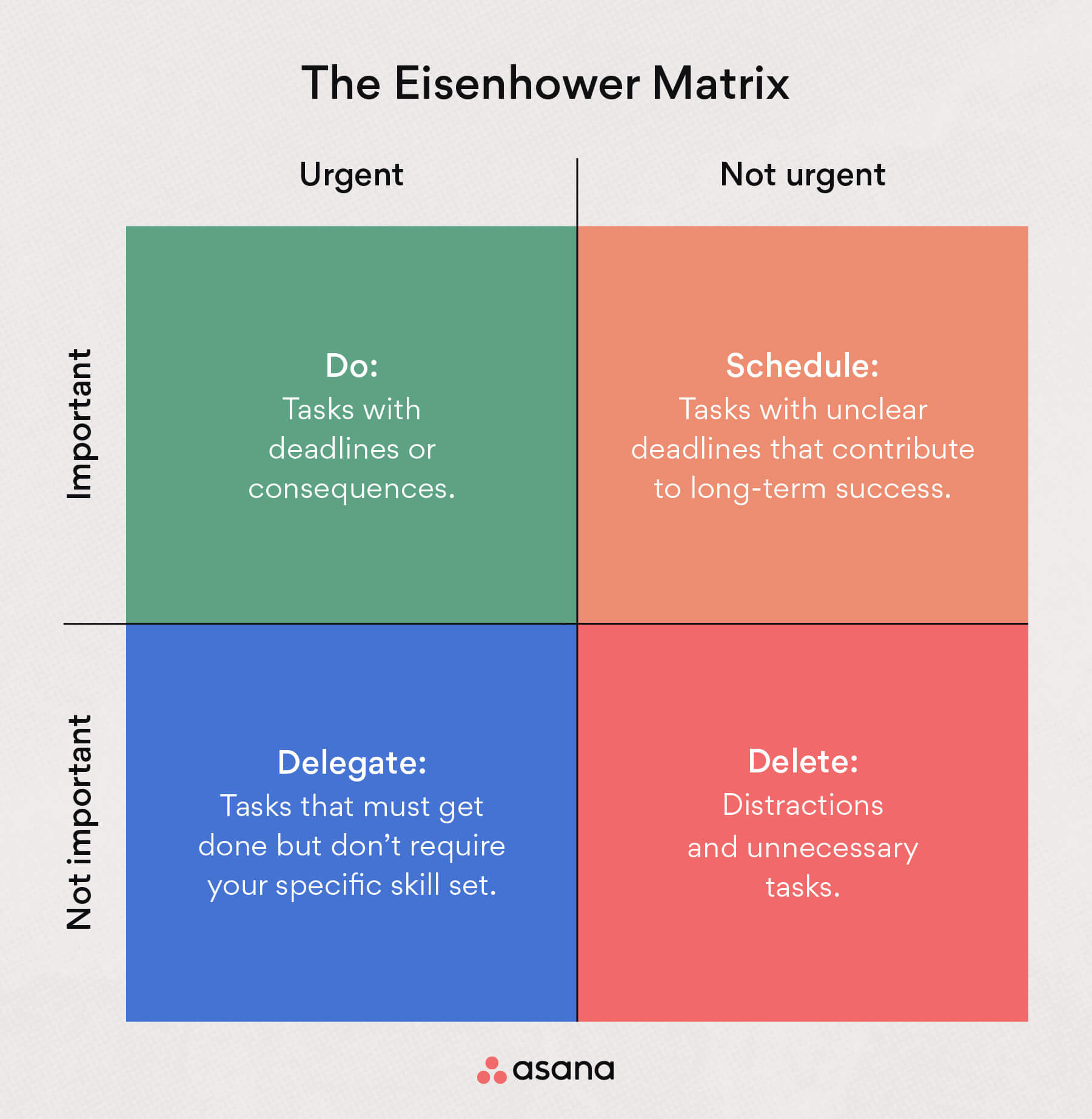 Os quatro quadrantes da Matriz de Eisenhower