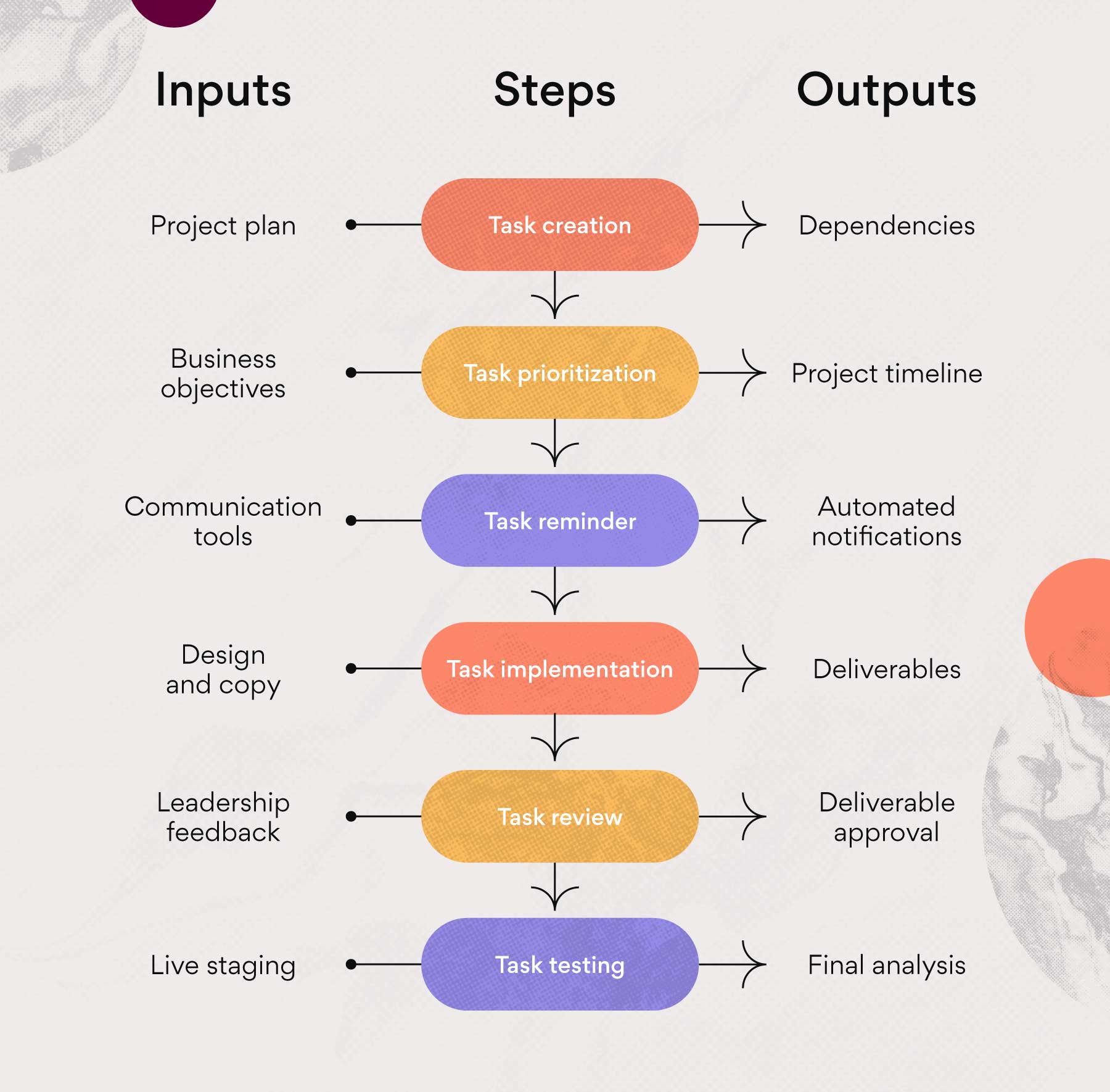 assignment of process steps