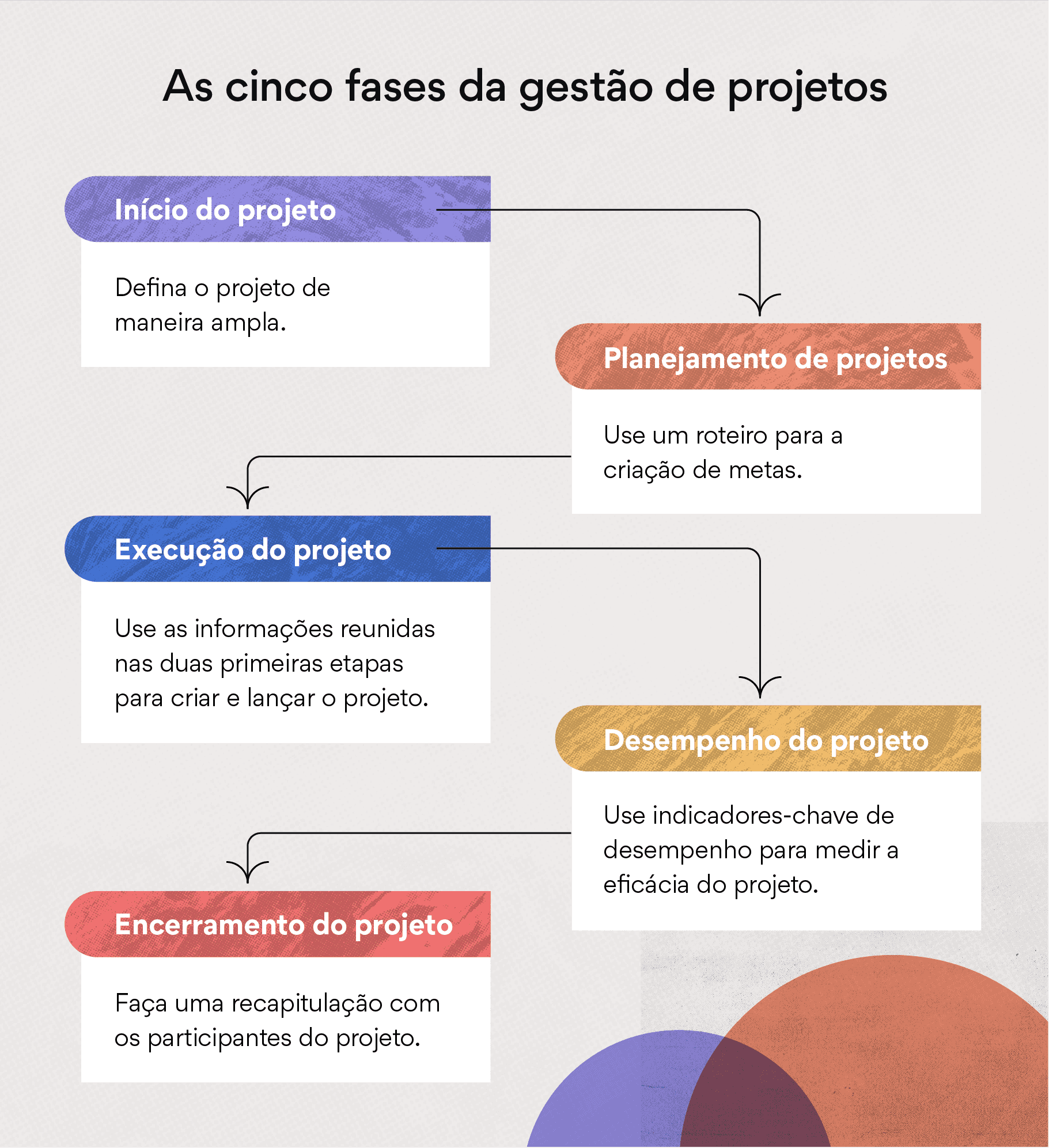 Etapas Da Gest O De Projetos Para Melhorar O Fluxo De Trabalho Da Sua Equipe Asana