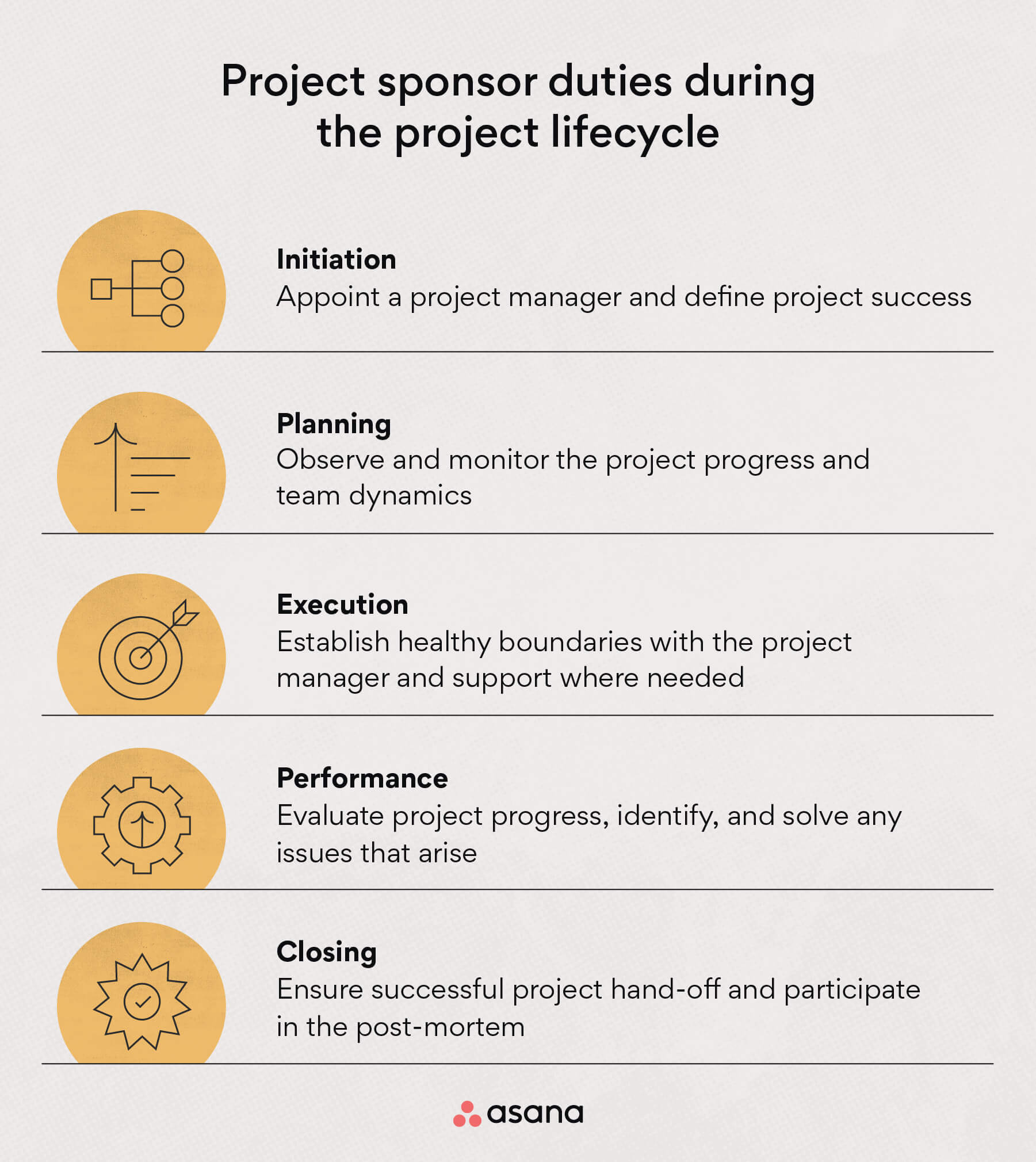 [inline illustration] Project sponsor duties throughout the project lifecycle (infographic)