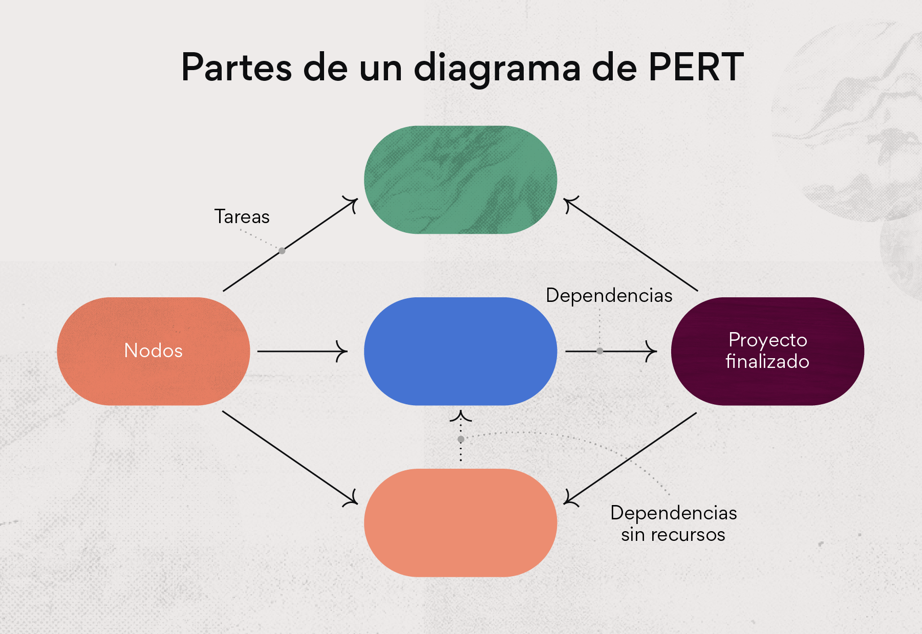 Partes de un diagrama de PERT