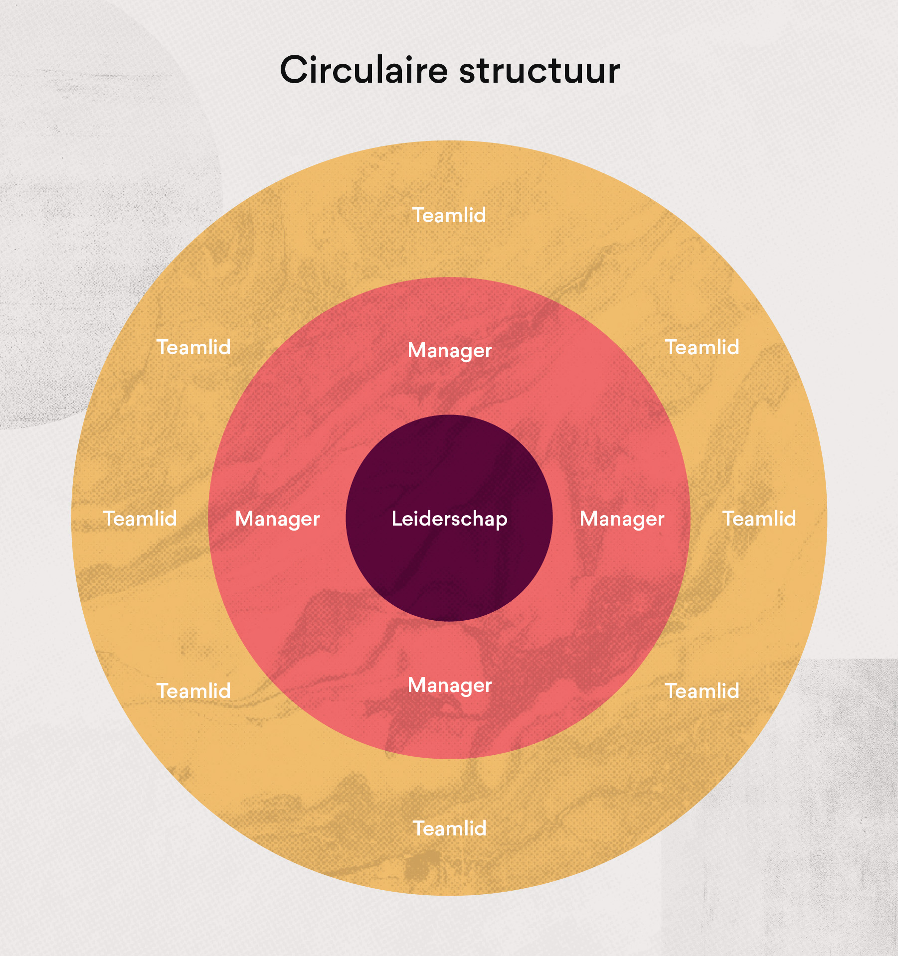 Circulaire structuur