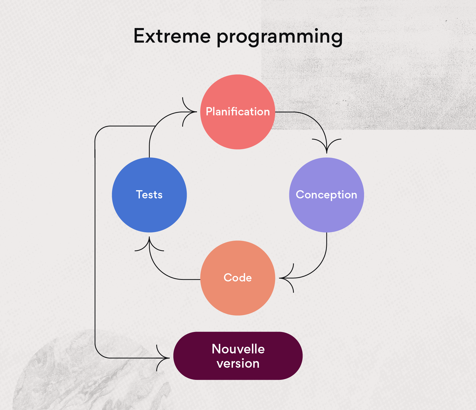 Méthodologie de gestion de projet eXtreme Programming (XP)