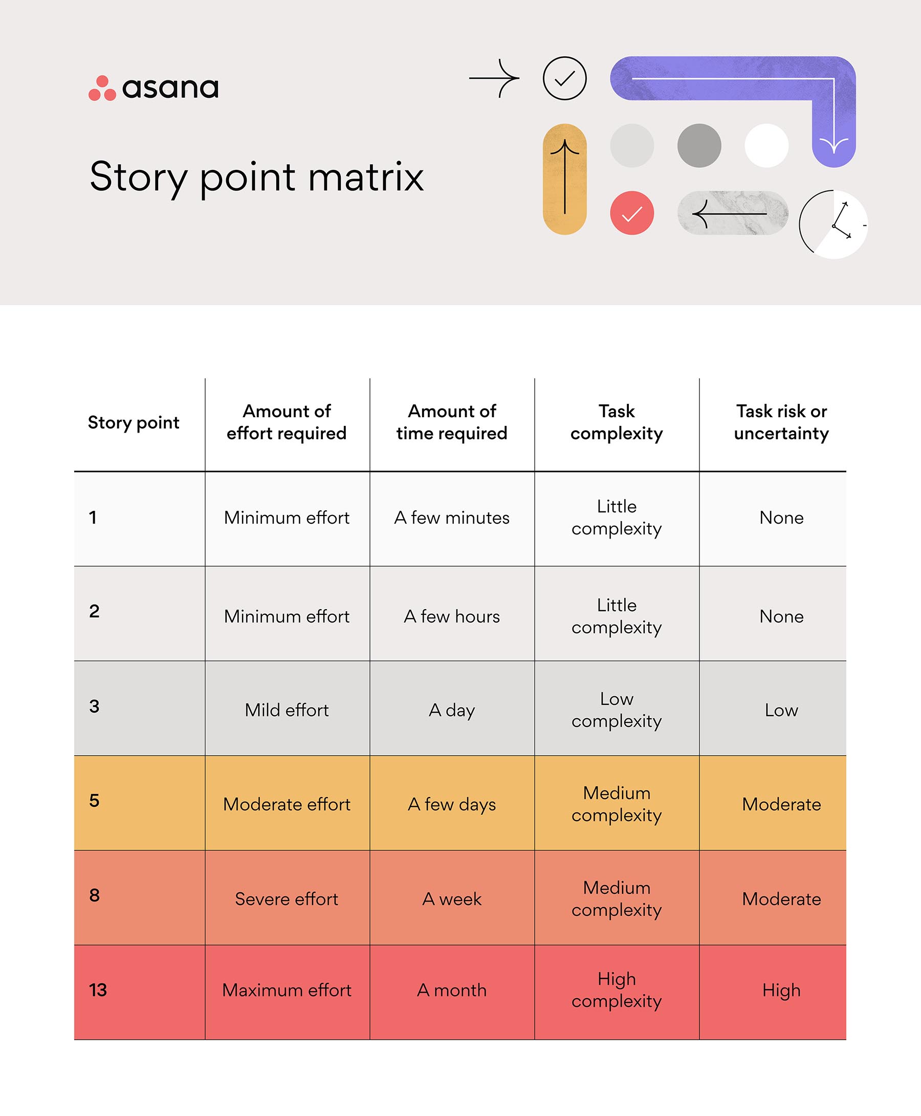 [Inline-Illustration] Story-Point-Matrix (Beispiel)