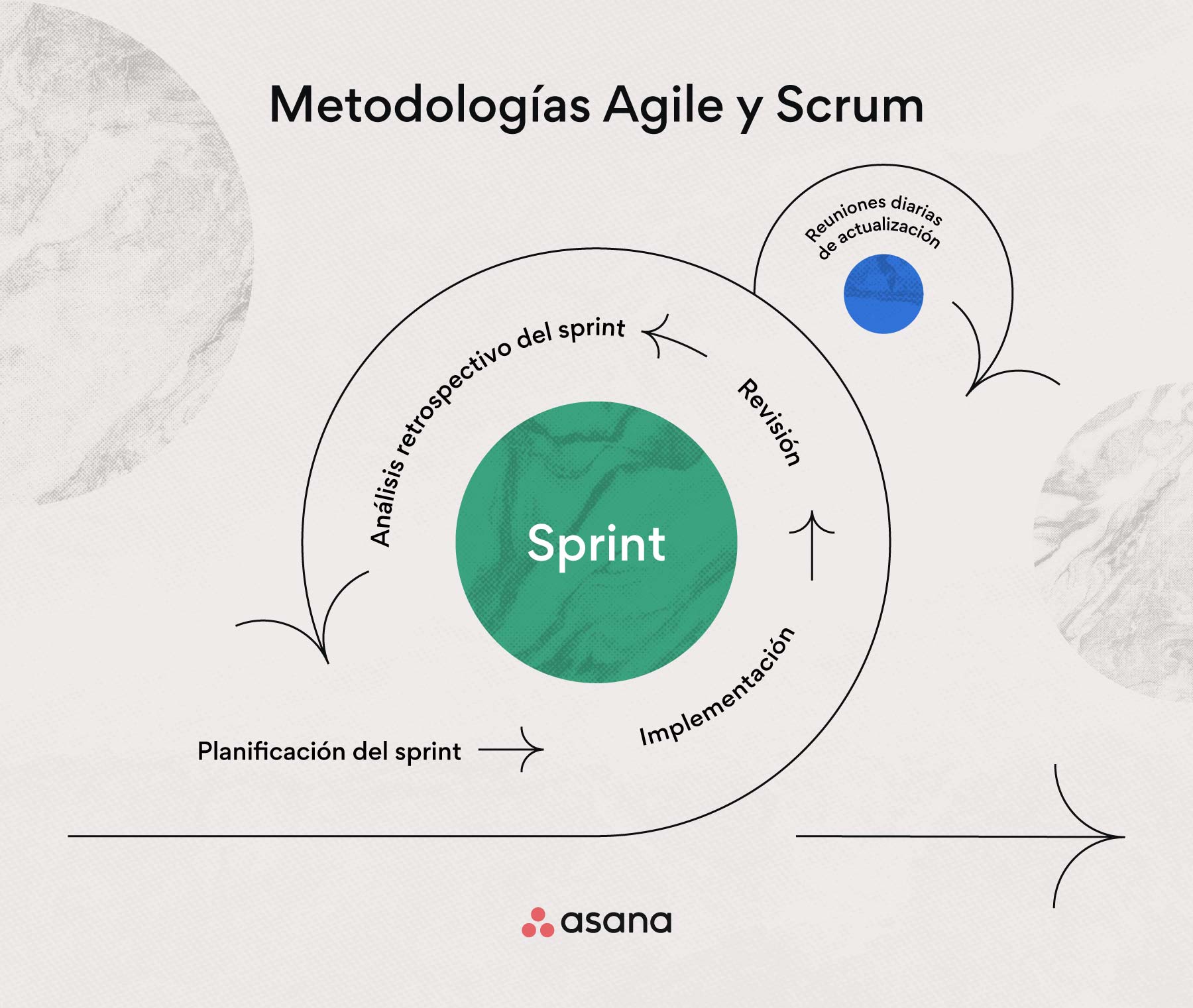 Sprints en Agile y Scrum
