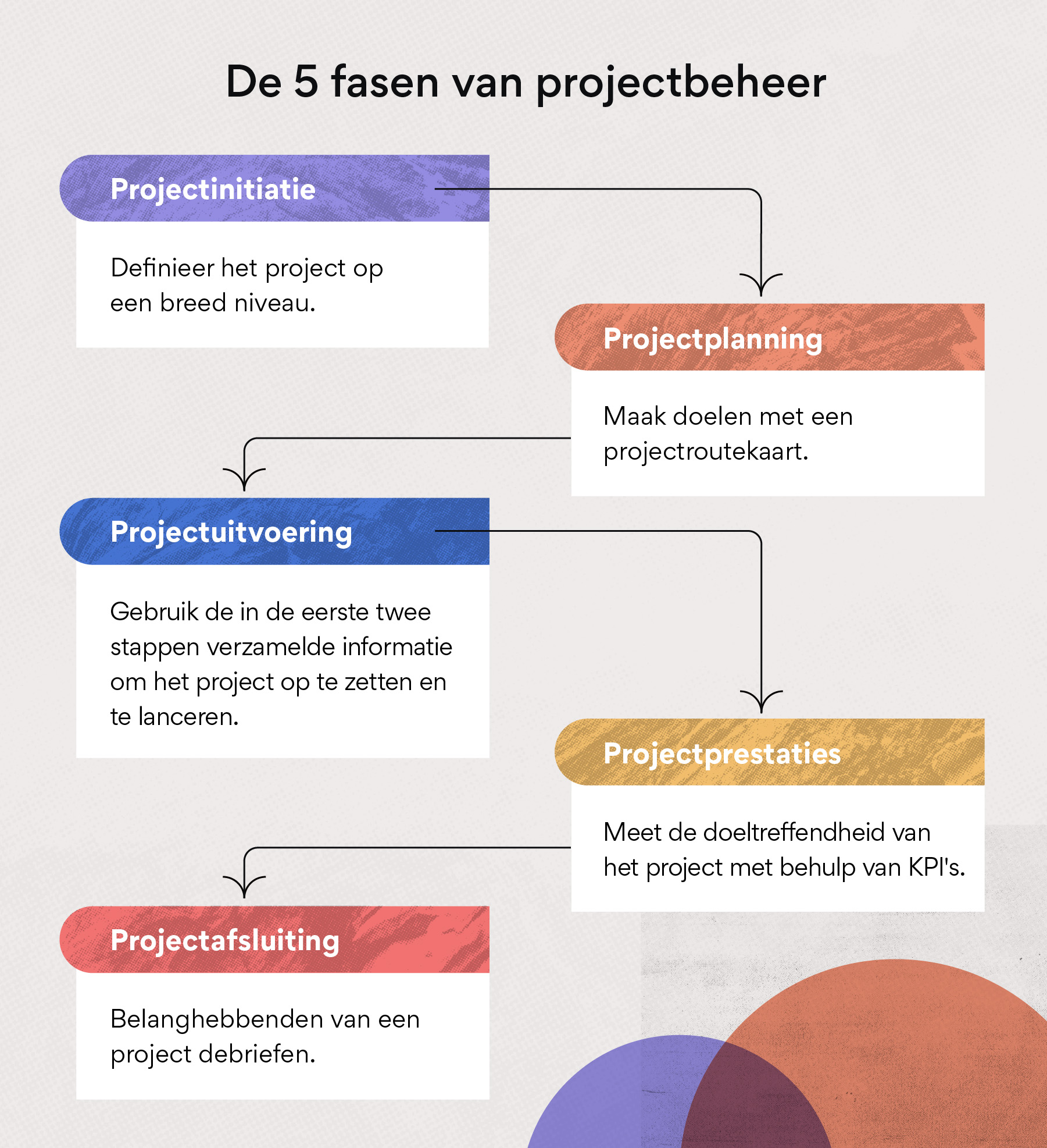 De 5 fasen van projectbeheer