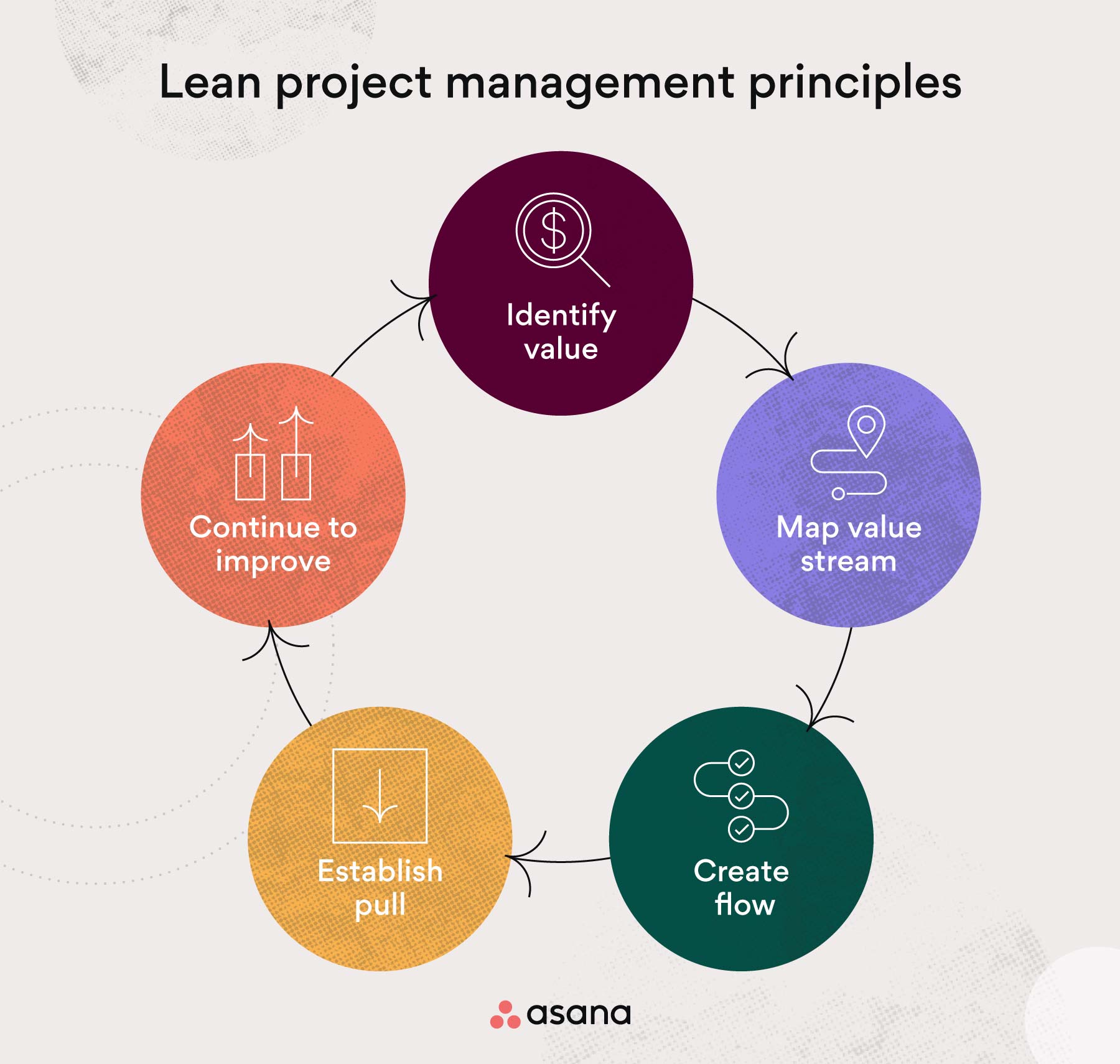 [inline illustration] Lean project management principles (infographic)