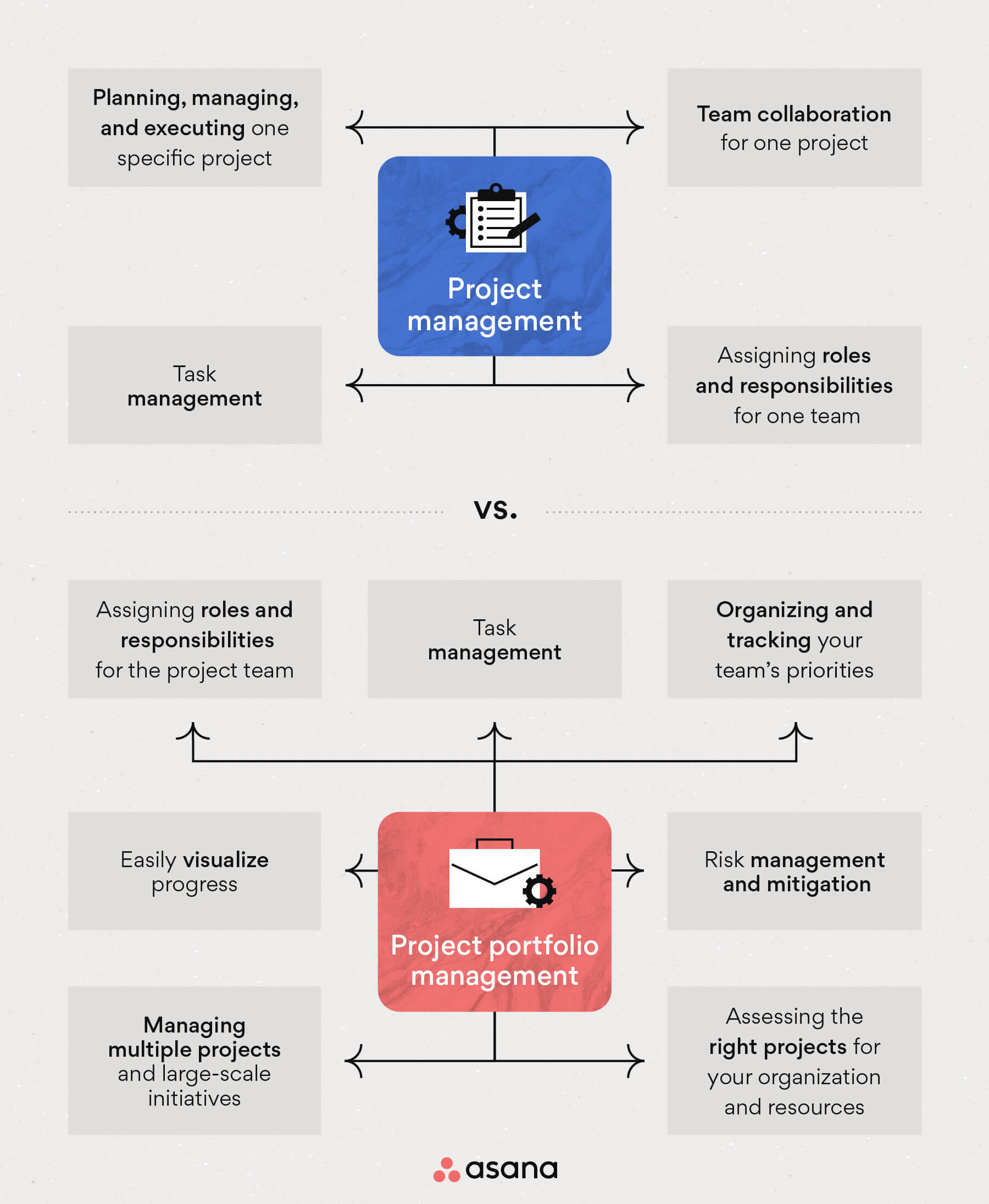 [inline illustration] Project portfolio management vs. project management (infographic)