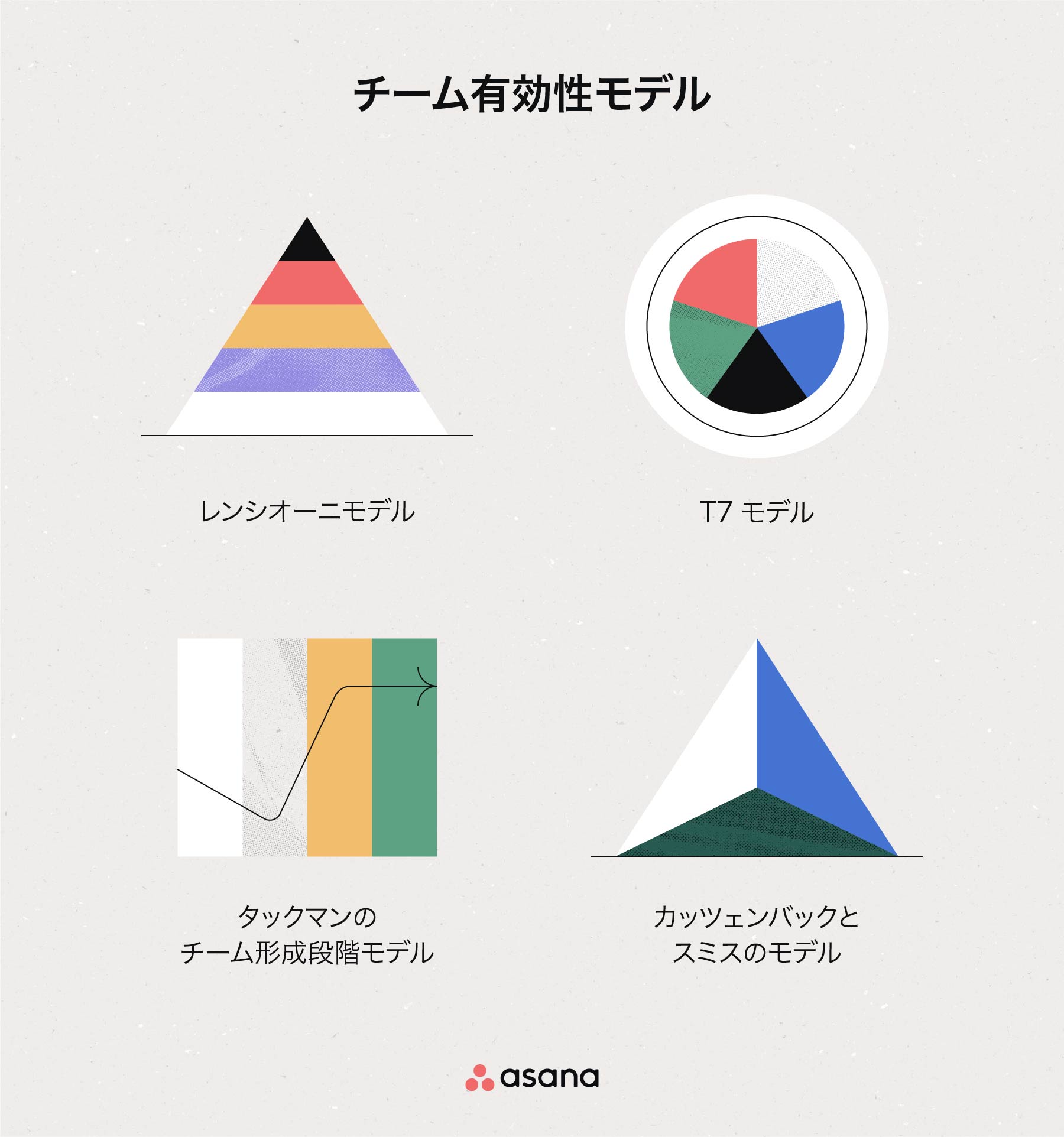チームの有効性を向上させるには ガイドとなる 4 つのモデル Asana チームの有効性を向上させるには ガイドとなる 4 つのモデル Asana