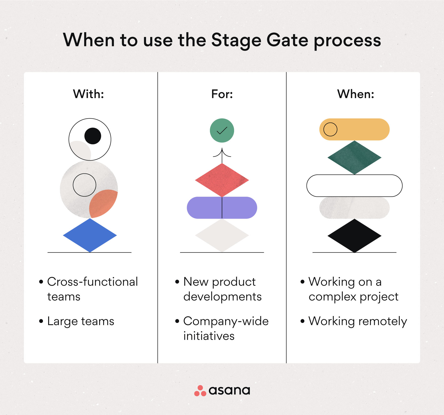[inline illustration] When to use the Stage Gate process (infographic)