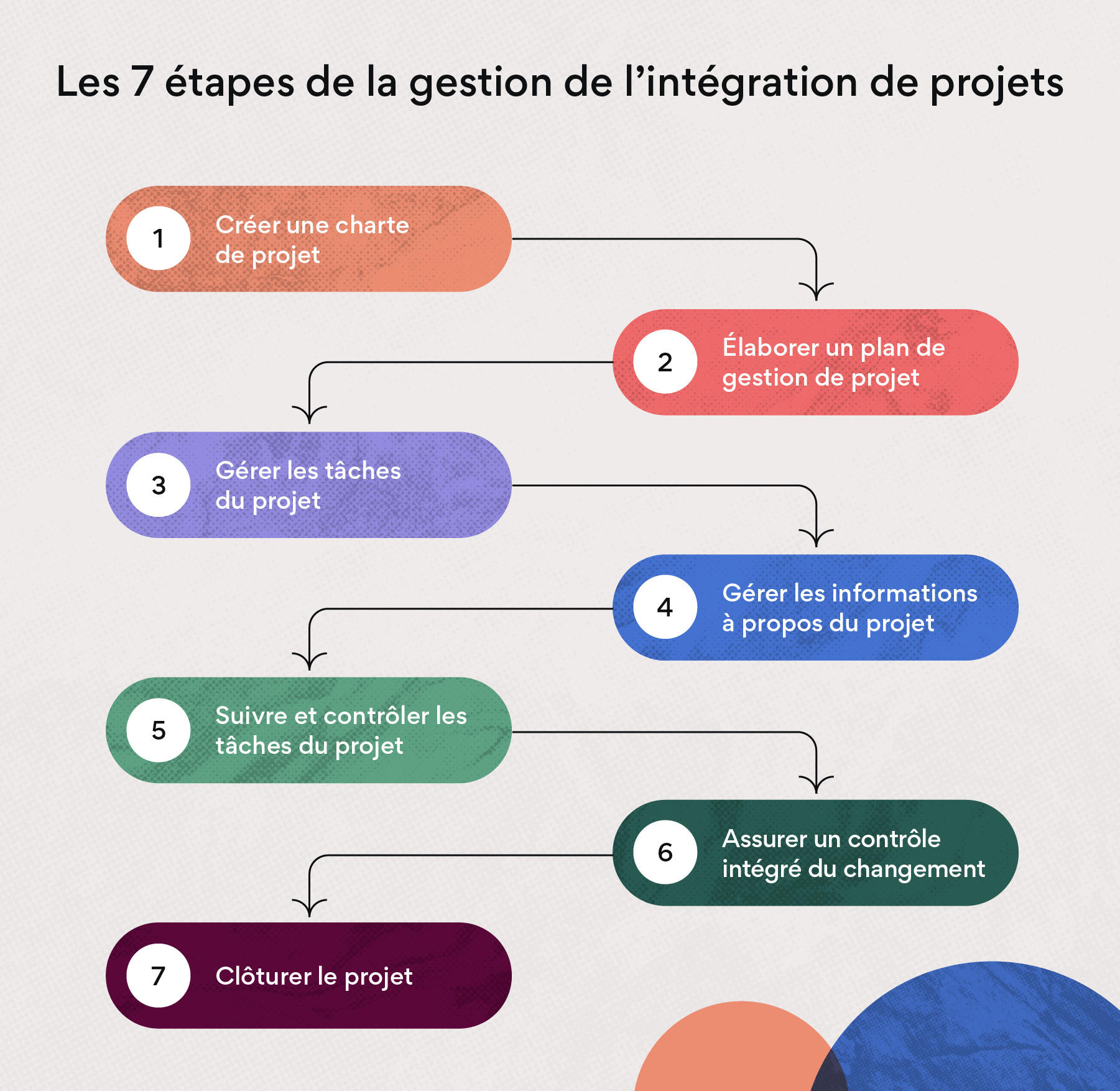 Guide les étapes du processus de gestion de lintégration de projets Asana