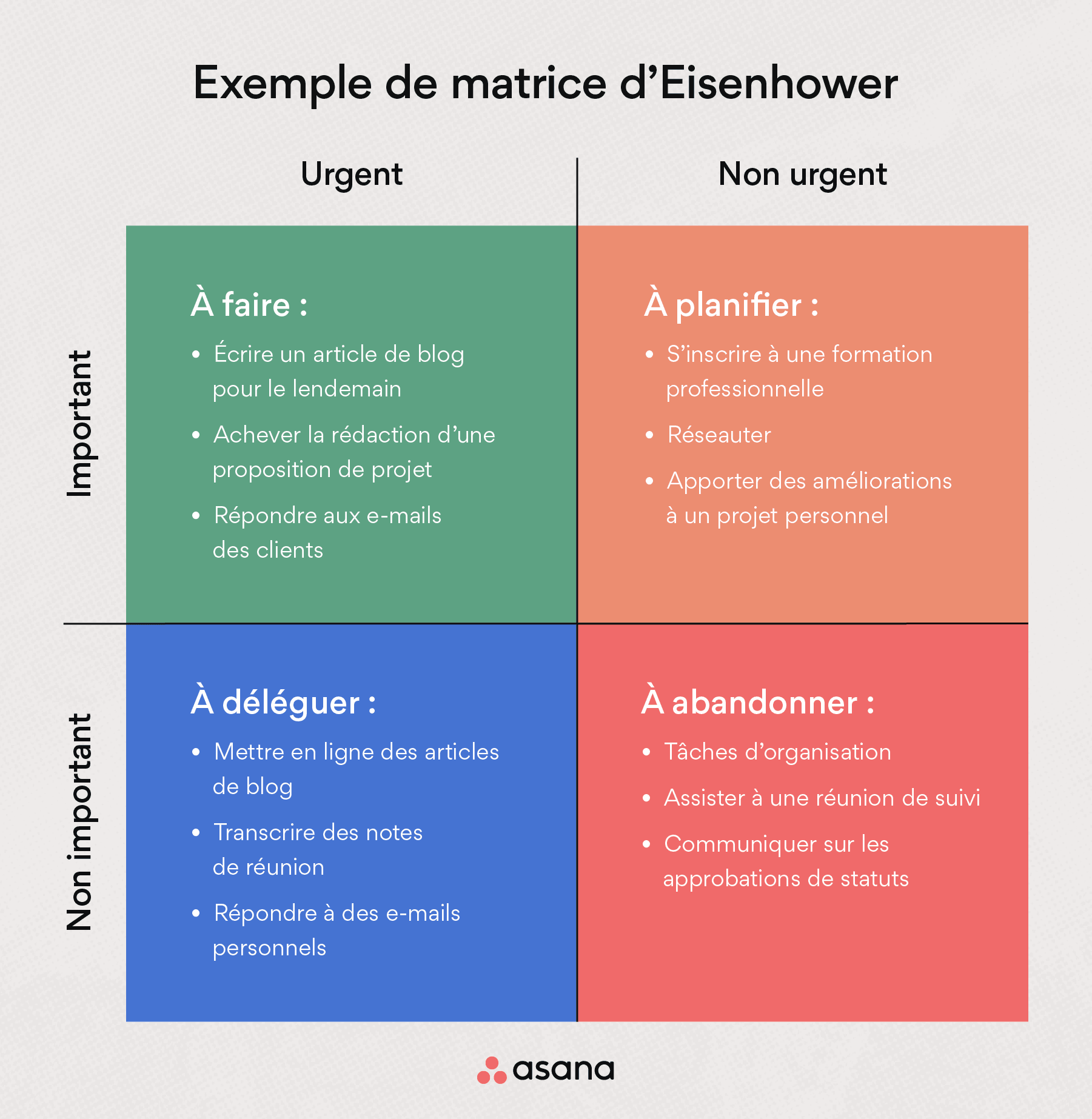 Exemple de matrice d’Eisenhower