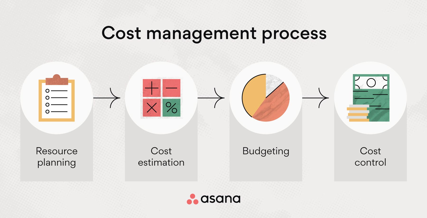 cost management process