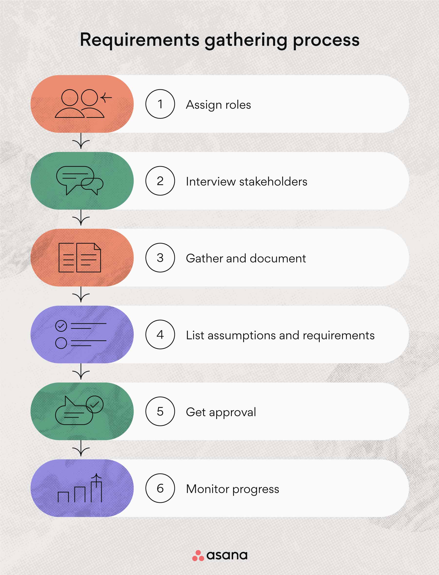 The 6-step requirements gathering process