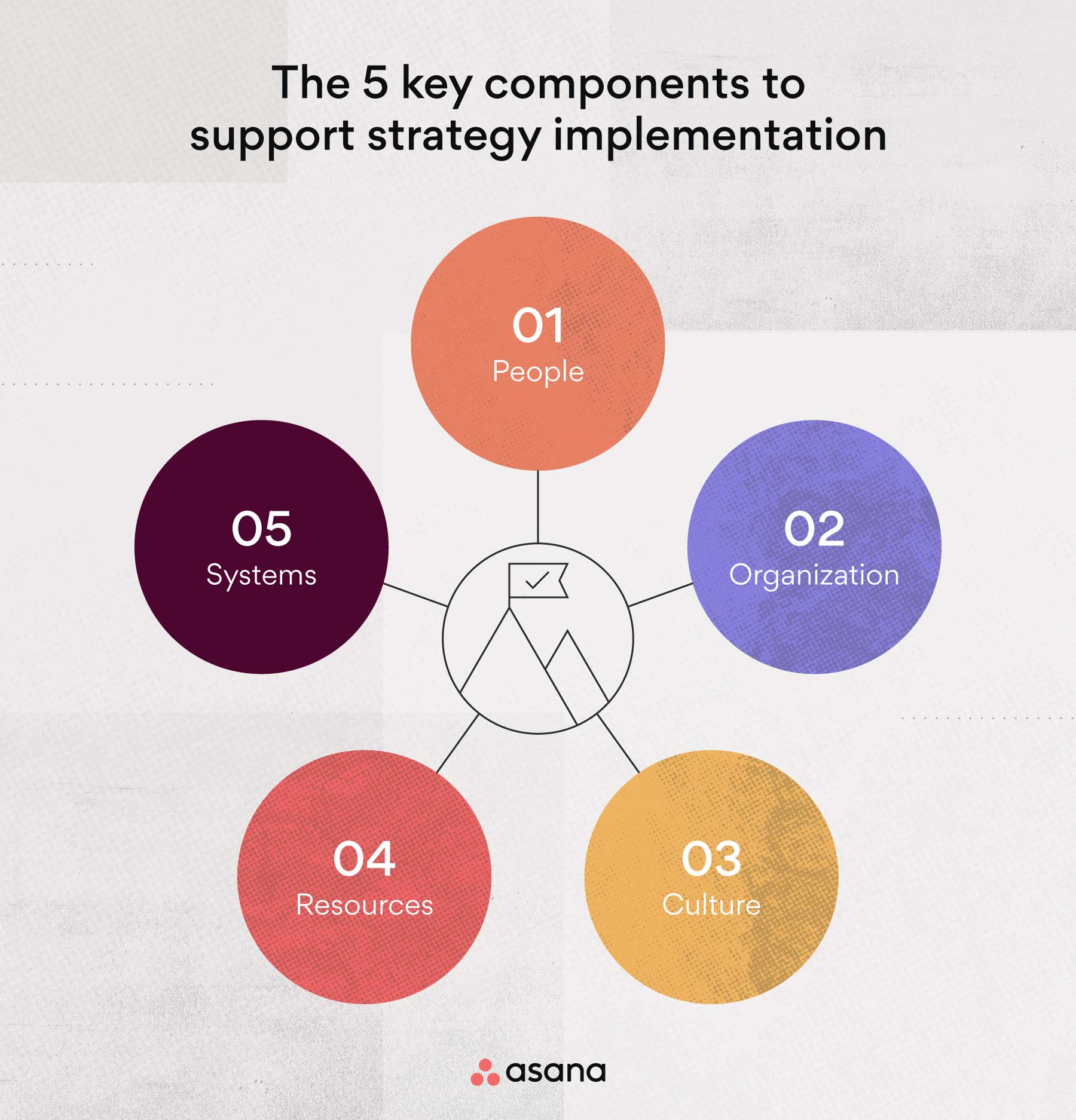 De 5 onderdelen die strategie-implementatie ondersteunen.