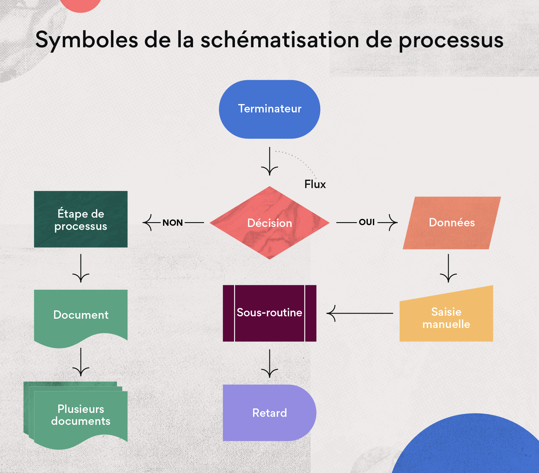 Symboles des cartes de processus
