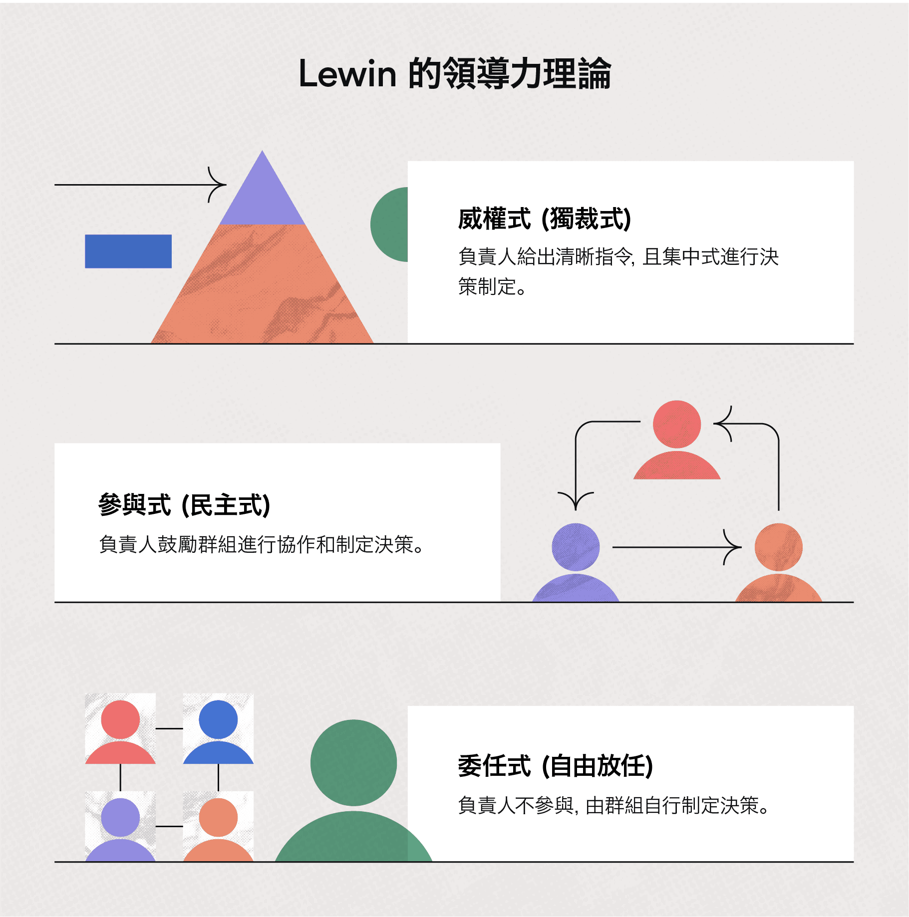 Lewin 的領導力理論
