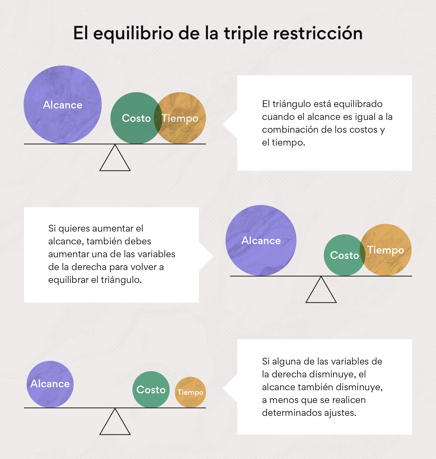 El equilibrio de la triple restricción