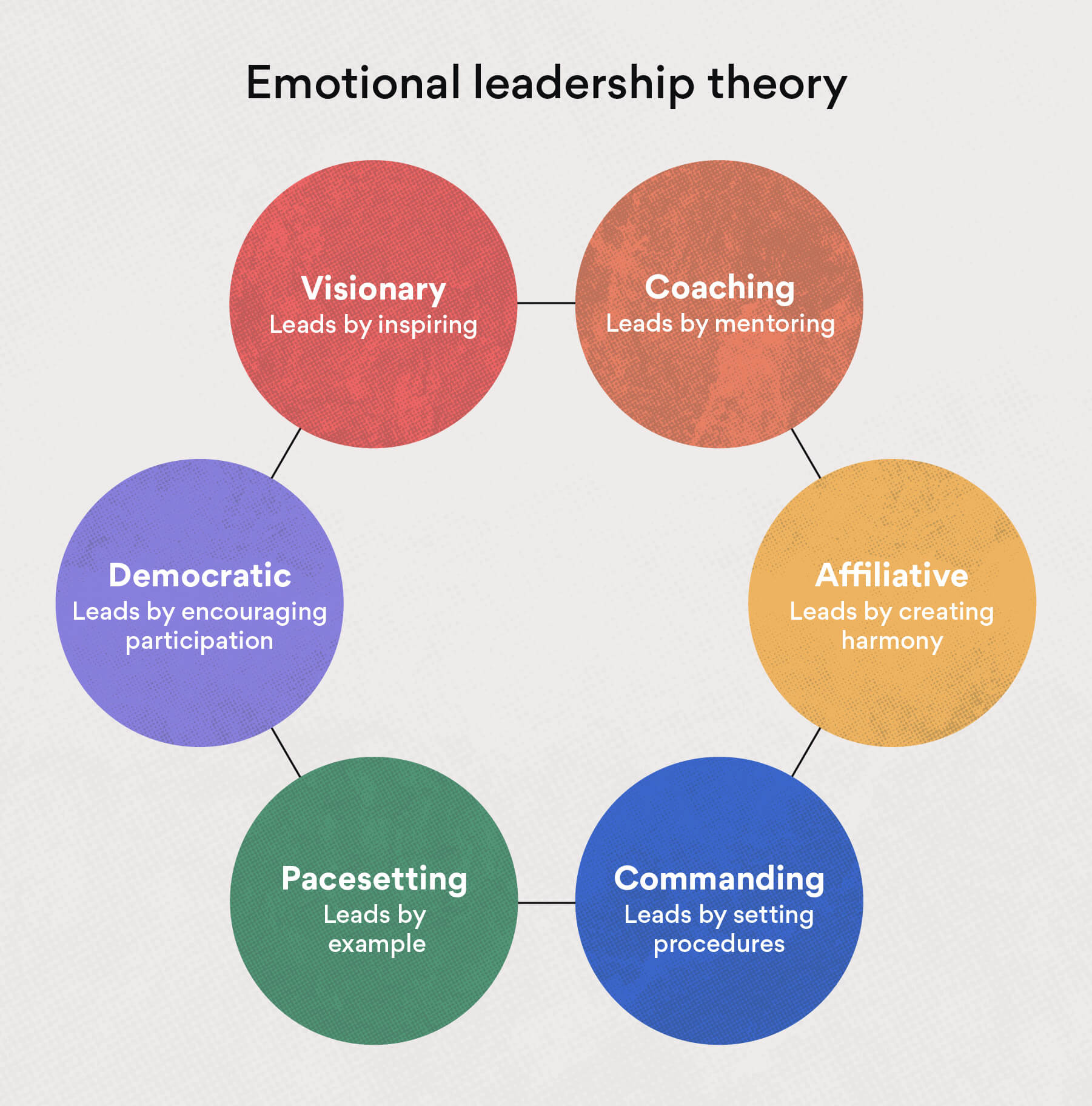 What Are The 6 Emotional Leadership Styles - Design Talk