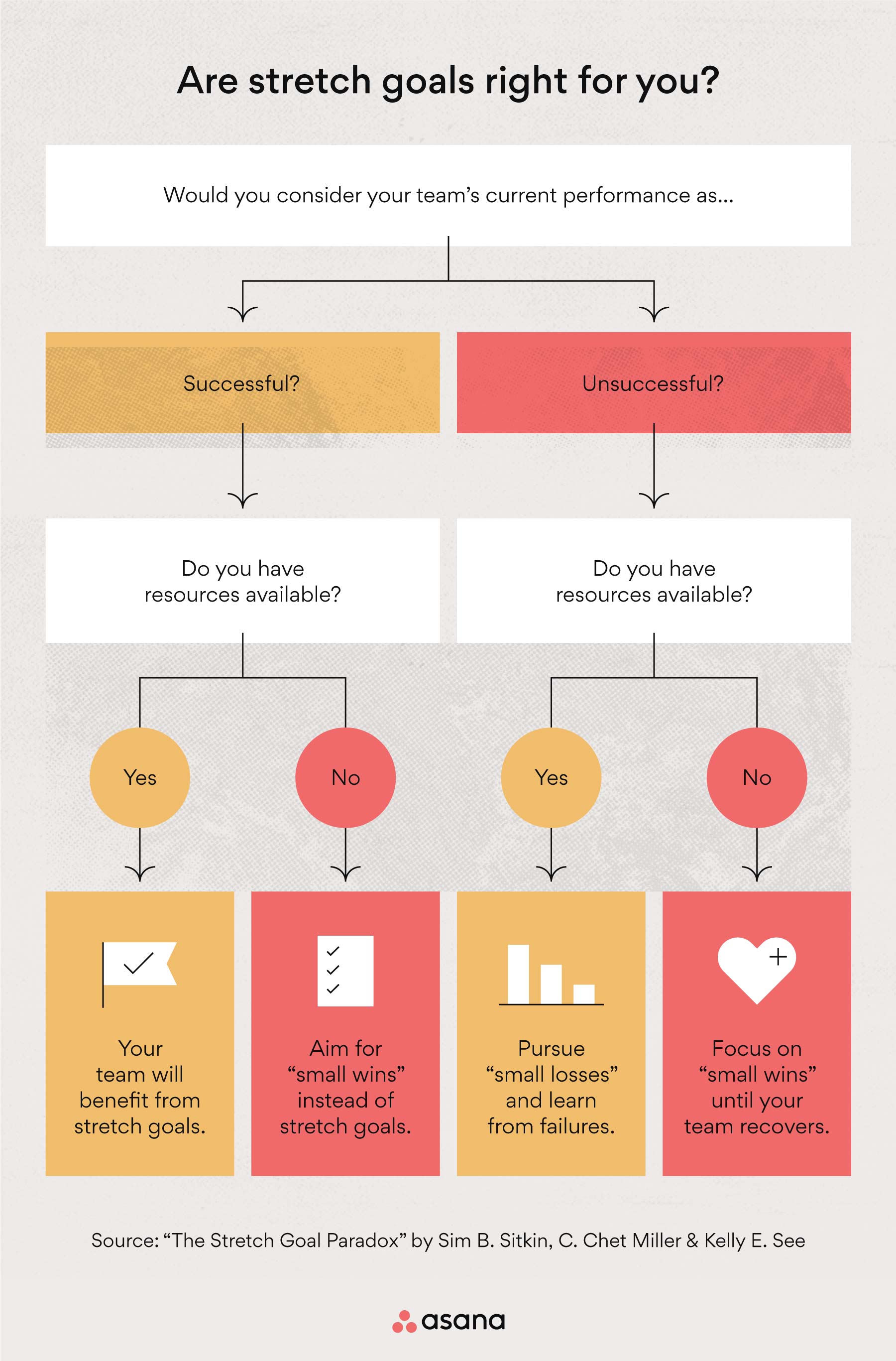 [inline illustration] Are stretch goals right for you? flowchart (infographic)