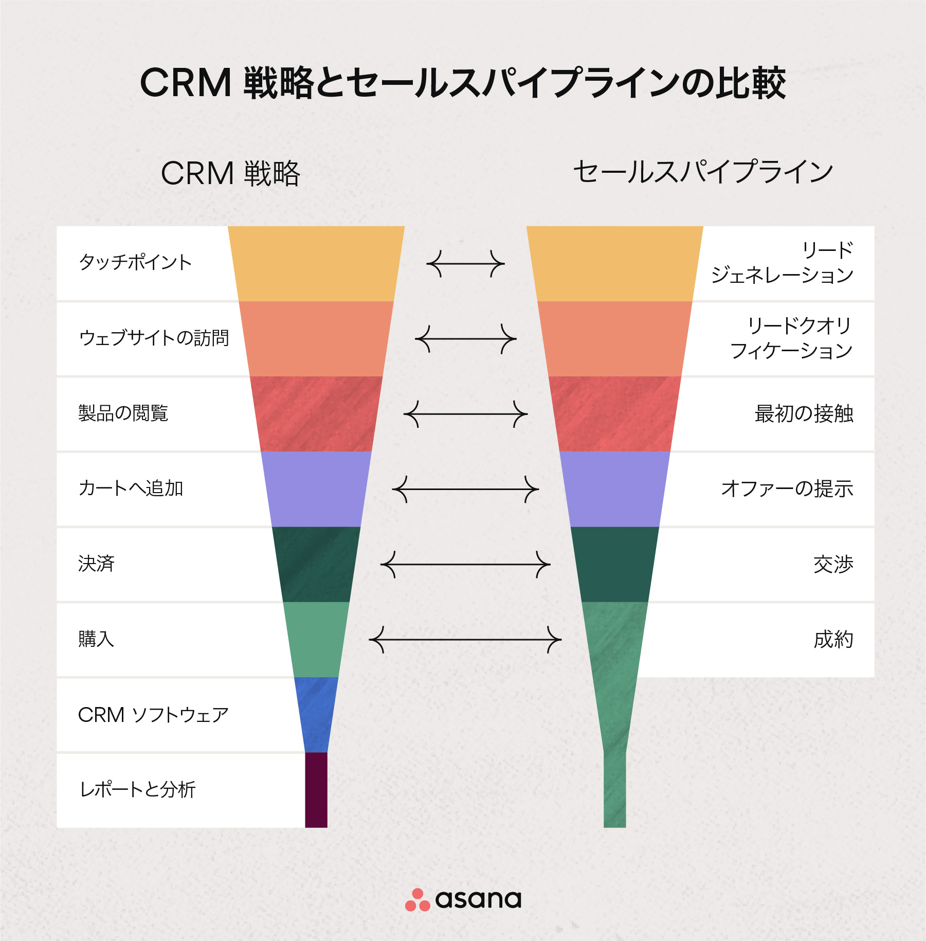 CRM 戦略とセールスパイプラインの比較