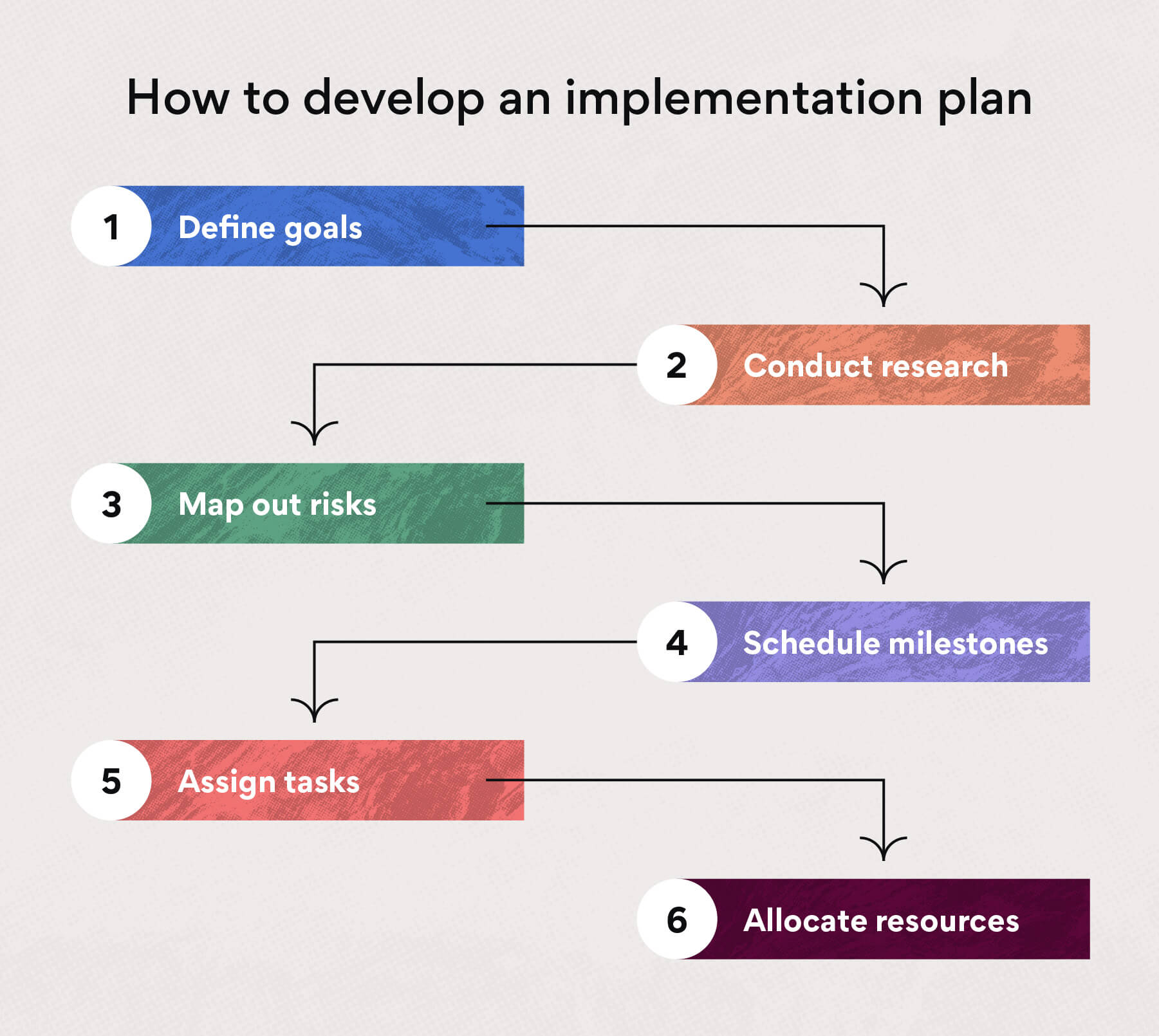 How to develop an implementation plan