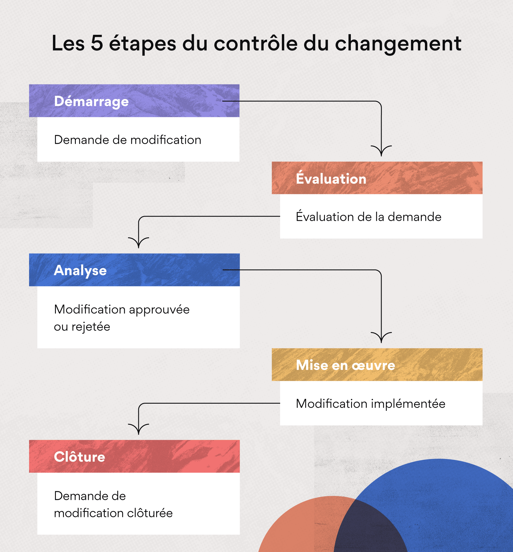Les 5 étapes du contrôle du changement